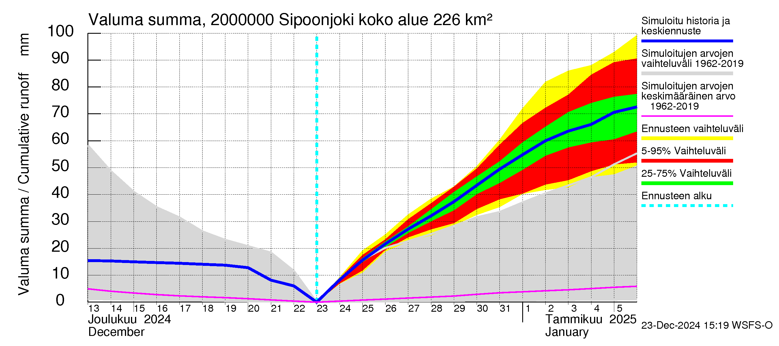 Sipoonjoen vesistöalue - Sipoonjoki: Valuma - summa