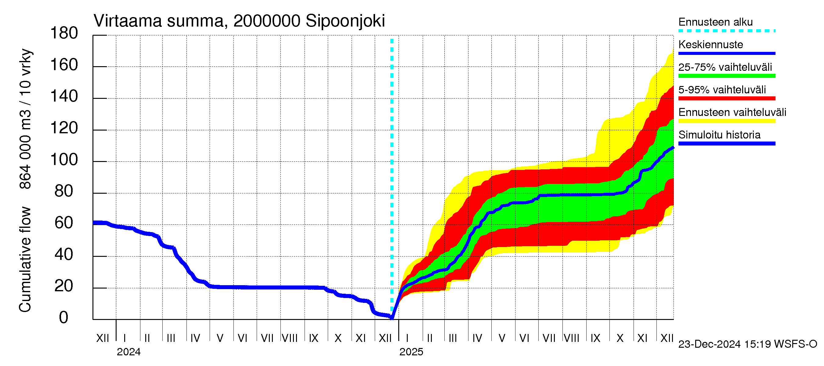 Sipoonjoen vesistöalue - Sipoonjoki: Virtaama / juoksutus - summa