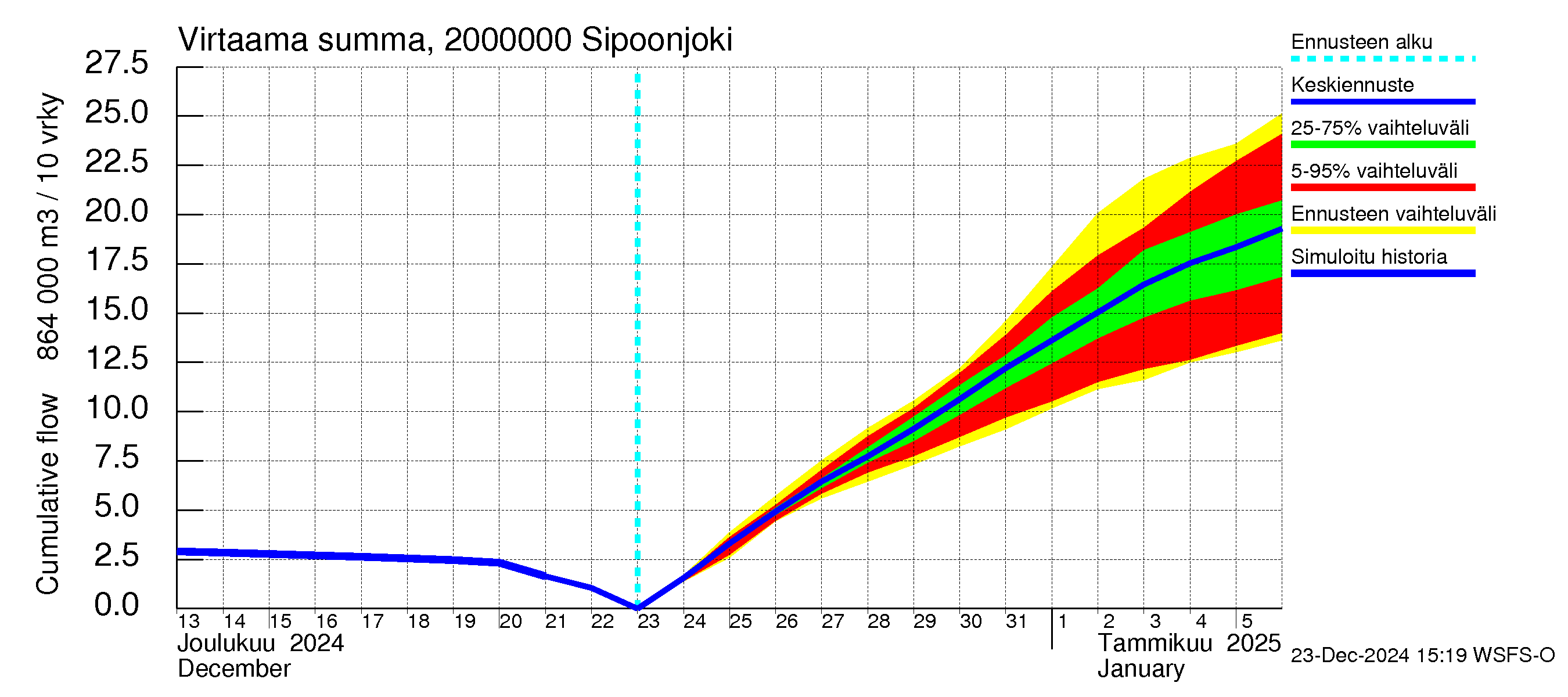 Sipoonjoen vesistöalue - Sipoonjoki: Virtaama / juoksutus - summa