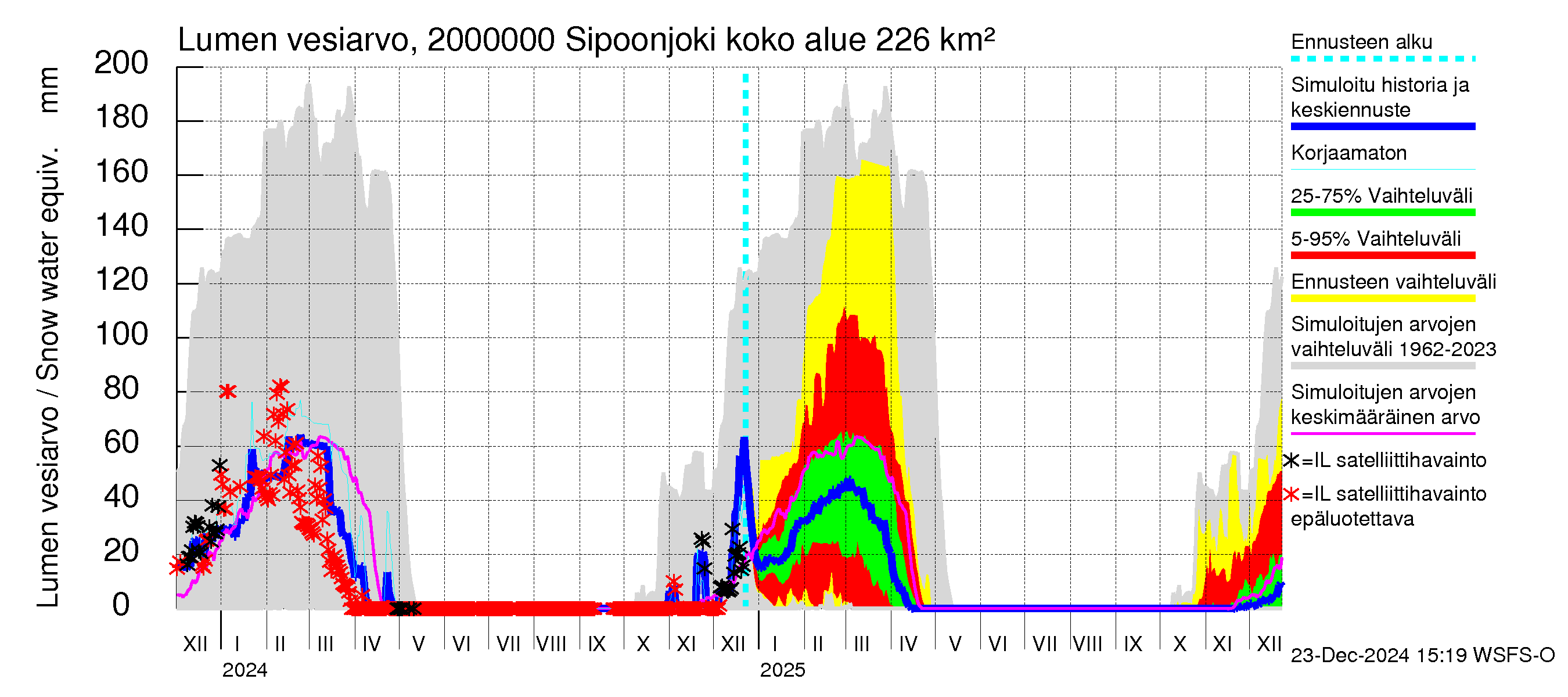 Sipoonjoen vesistöalue - Sipoonjoki: Lumen vesiarvo