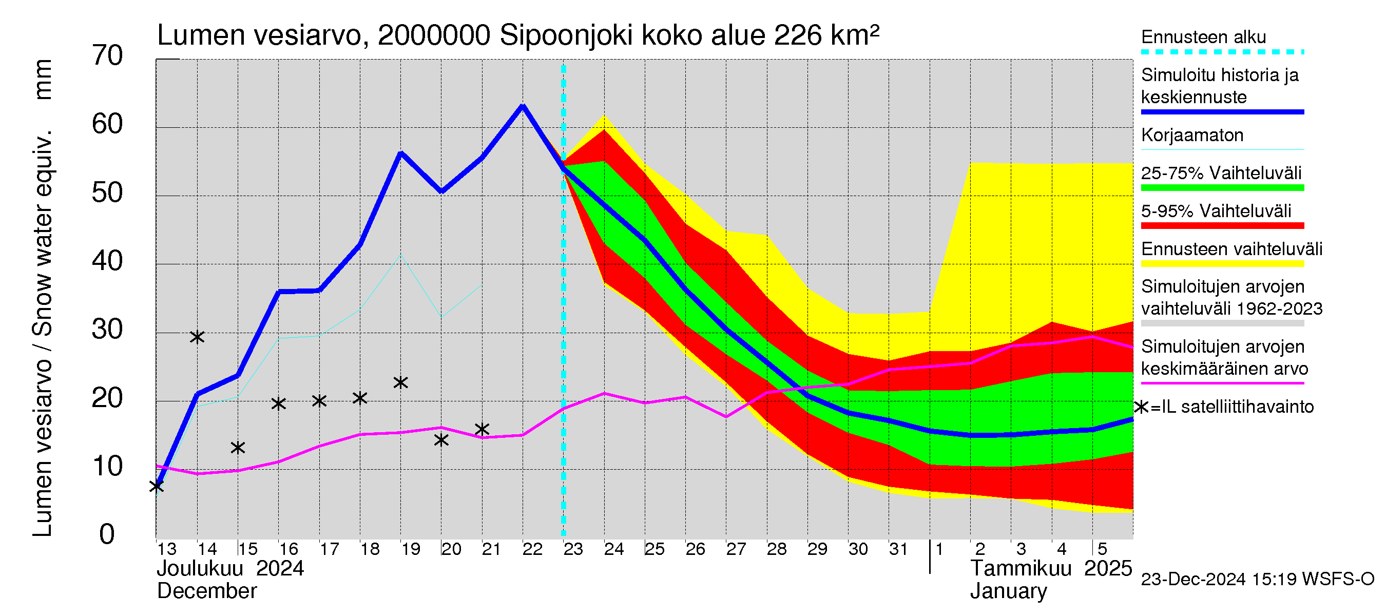 Sipoonjoen vesistöalue - Sipoonjoki: Lumen vesiarvo