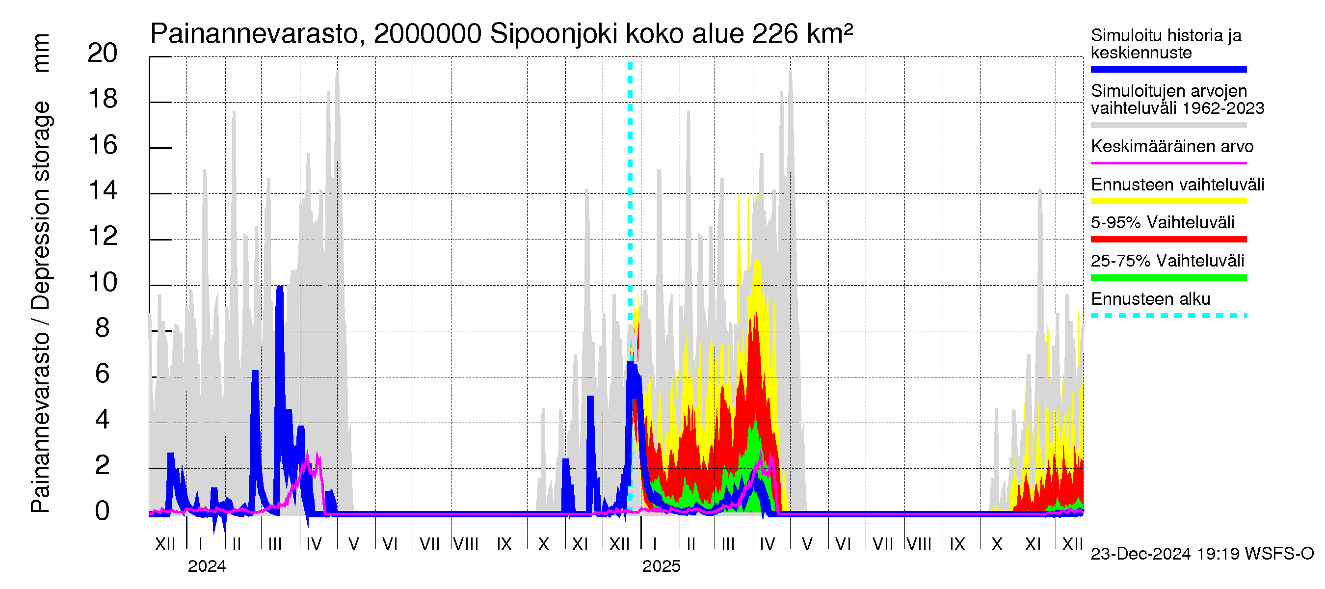 Sipoonjoen vesistöalue - Sipoonjoki: Painannevarasto