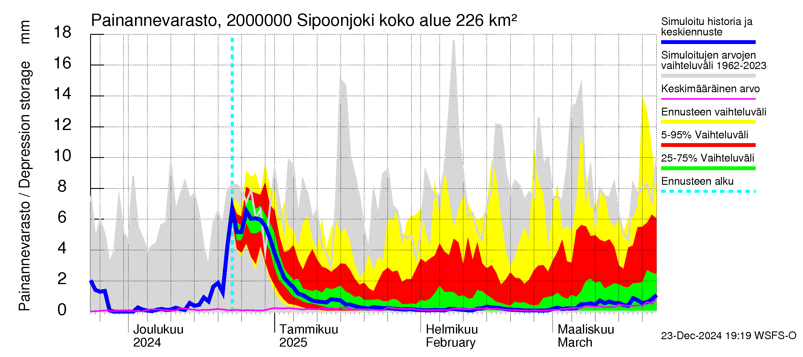 Sipoonjoen vesistöalue - Sipoonjoki: Painannevarasto