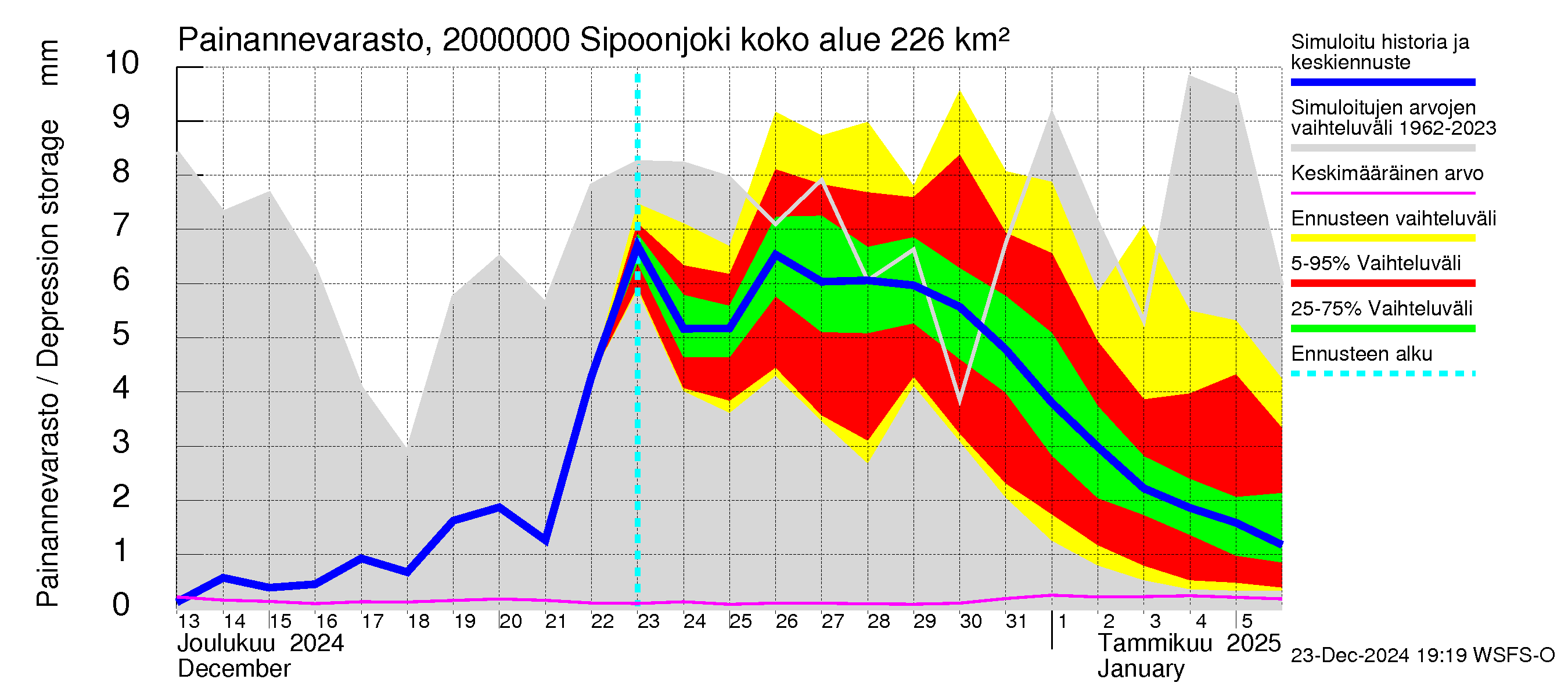 Sipoonjoen vesistöalue - Sipoonjoki: Painannevarasto