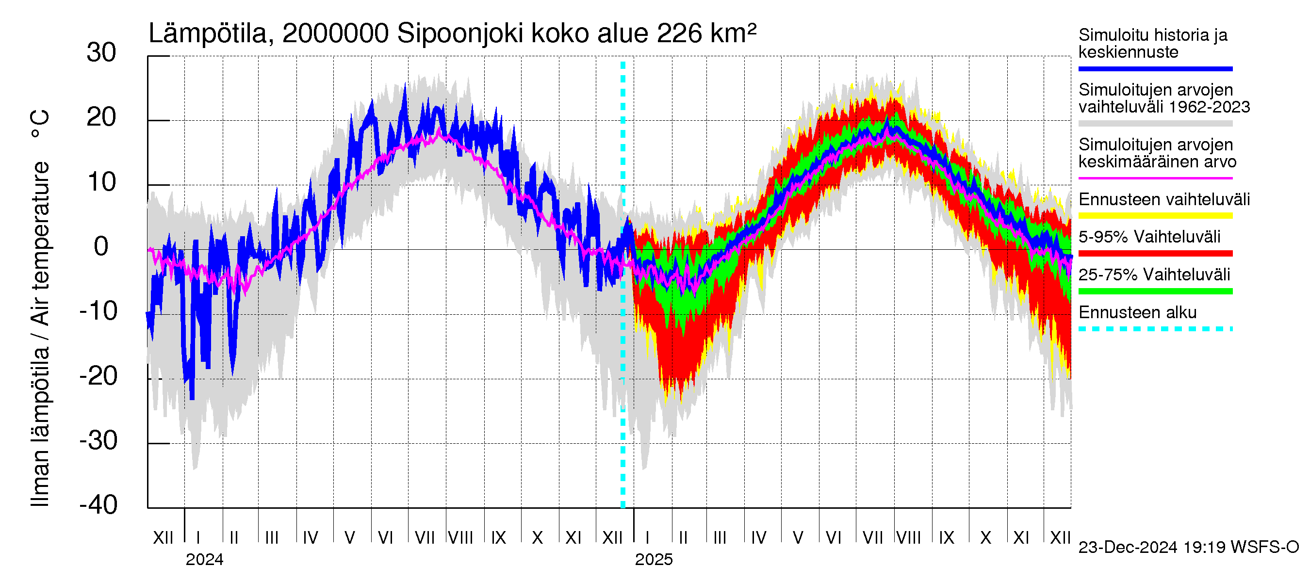 Sipoonjoen vesistöalue - Sipoonjoki: Ilman lämpötila