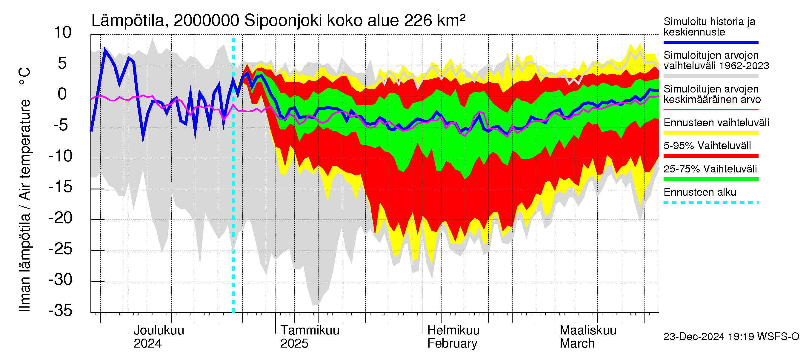 Sipoonjoen vesistöalue - Sipoonjoki: Ilman lämpötila