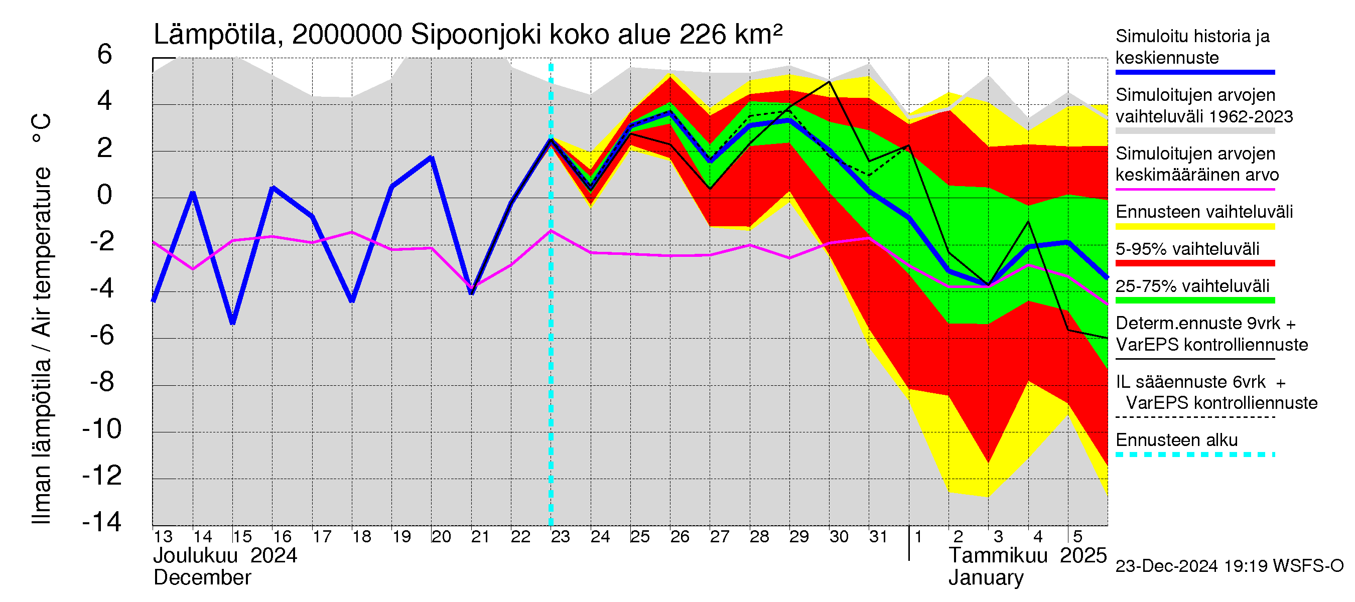 Sipoonjoen vesistöalue - Sipoonjoki: Ilman lämpötila