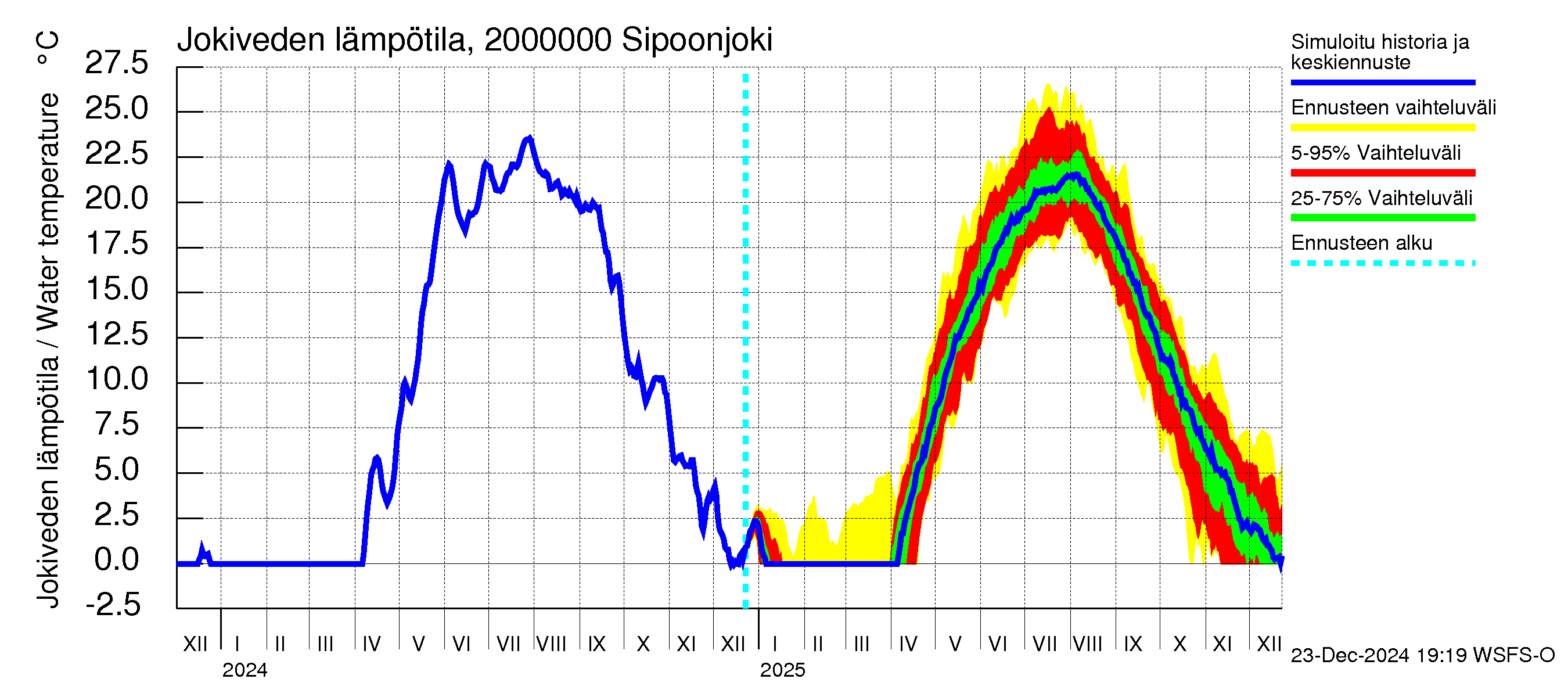 Sipoonjoen vesistöalue - Sipoonjoki: Jokiveden lämpötila