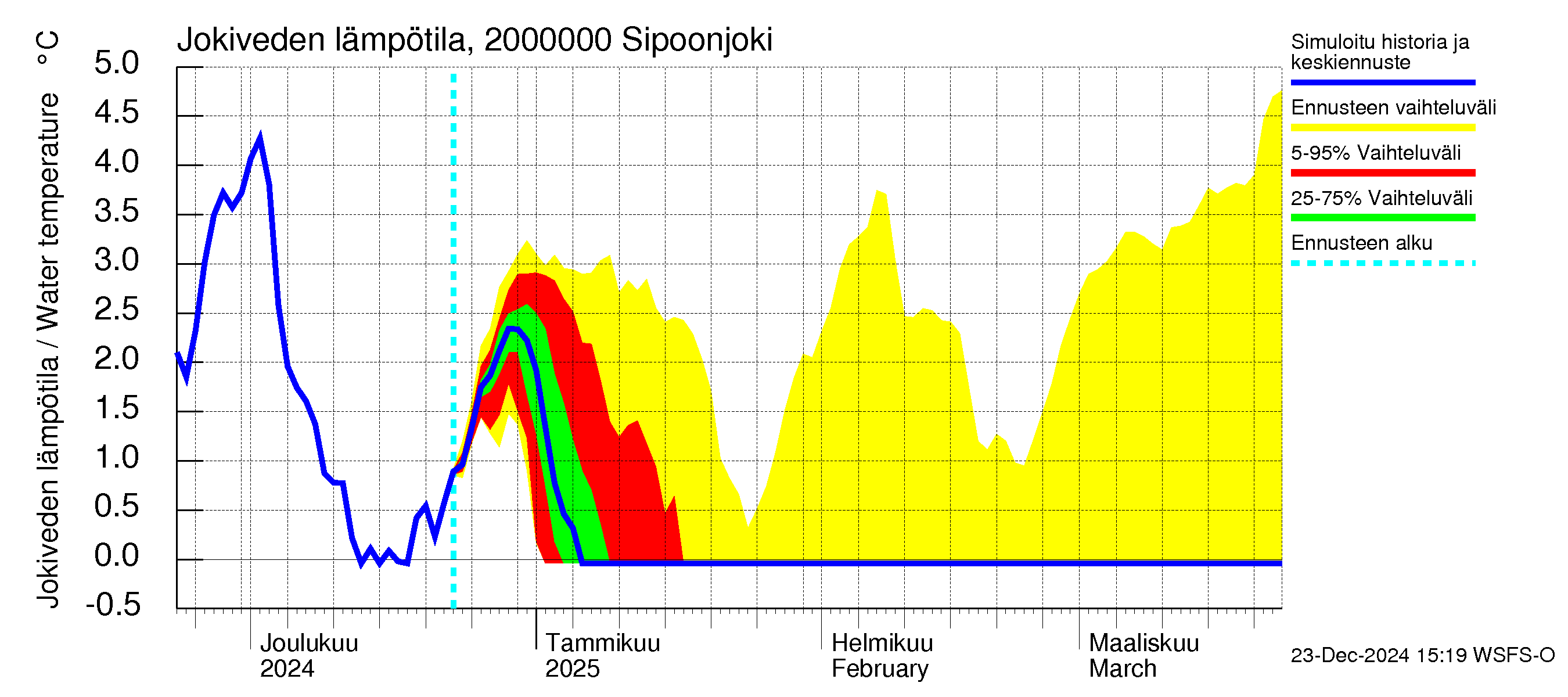 Sipoonjoen vesistöalue - Sipoonjoki: Jokiveden lämpötila