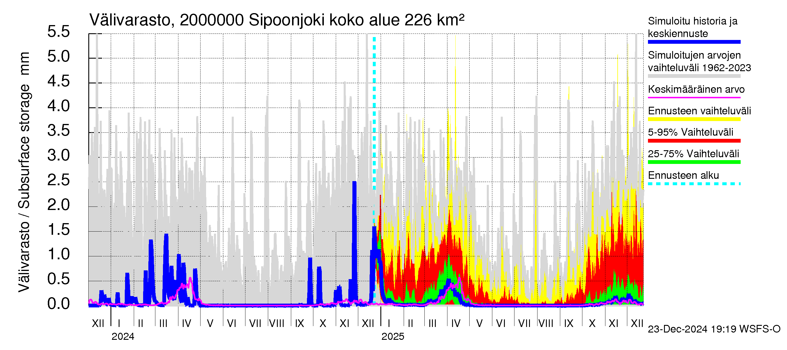 Sipoonjoen vesistöalue - Sipoonjoki: Välivarasto