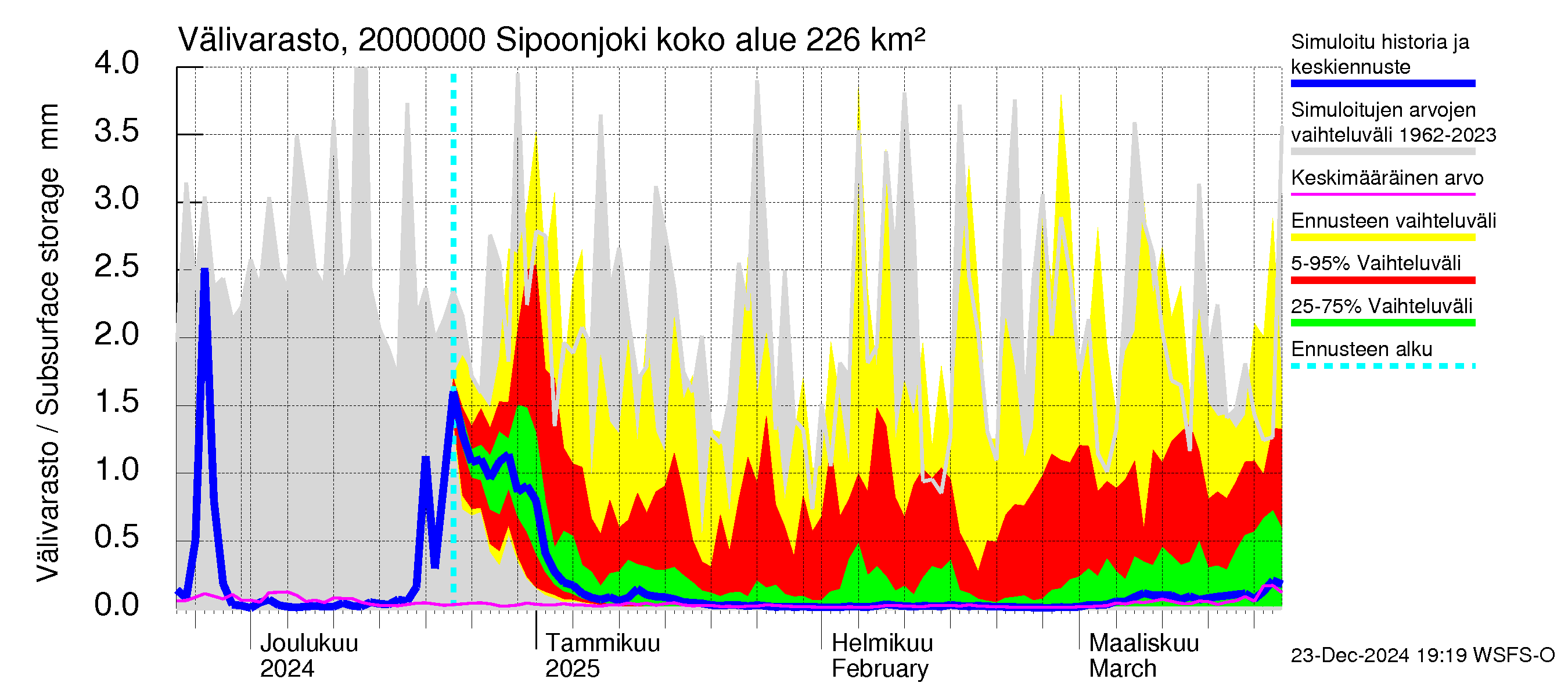 Sipoonjoen vesistöalue - Sipoonjoki: Välivarasto