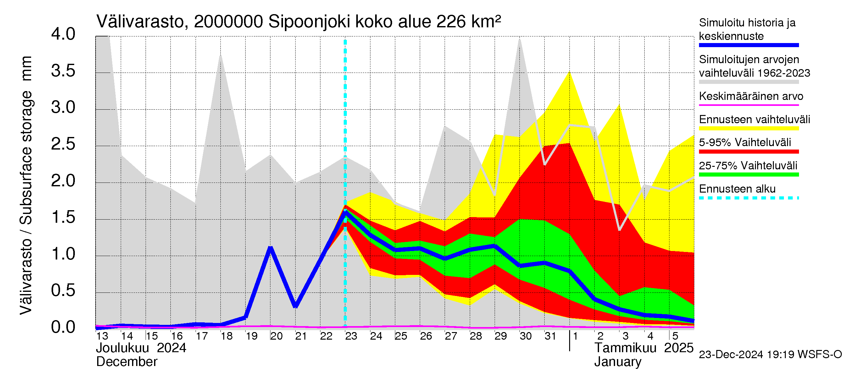 Sipoonjoen vesistöalue - Sipoonjoki: Välivarasto