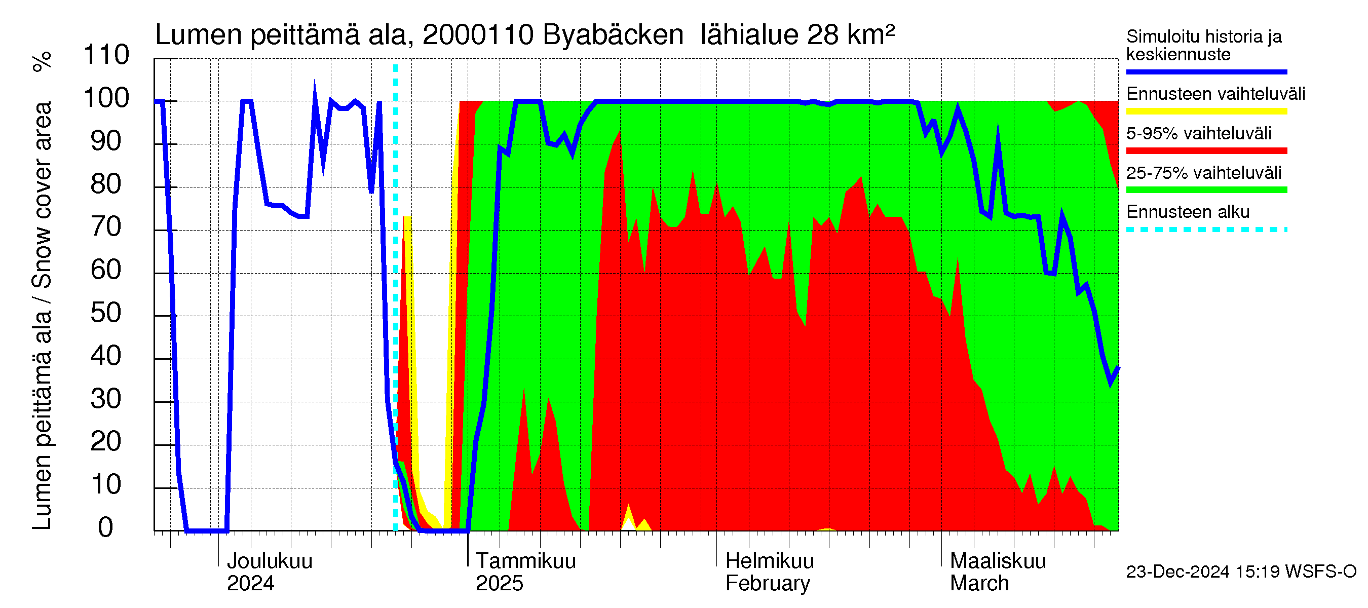 Sipoonjoen vesistöalue - Byabäcken (Sipoonjoki): Lumen peittämä ala