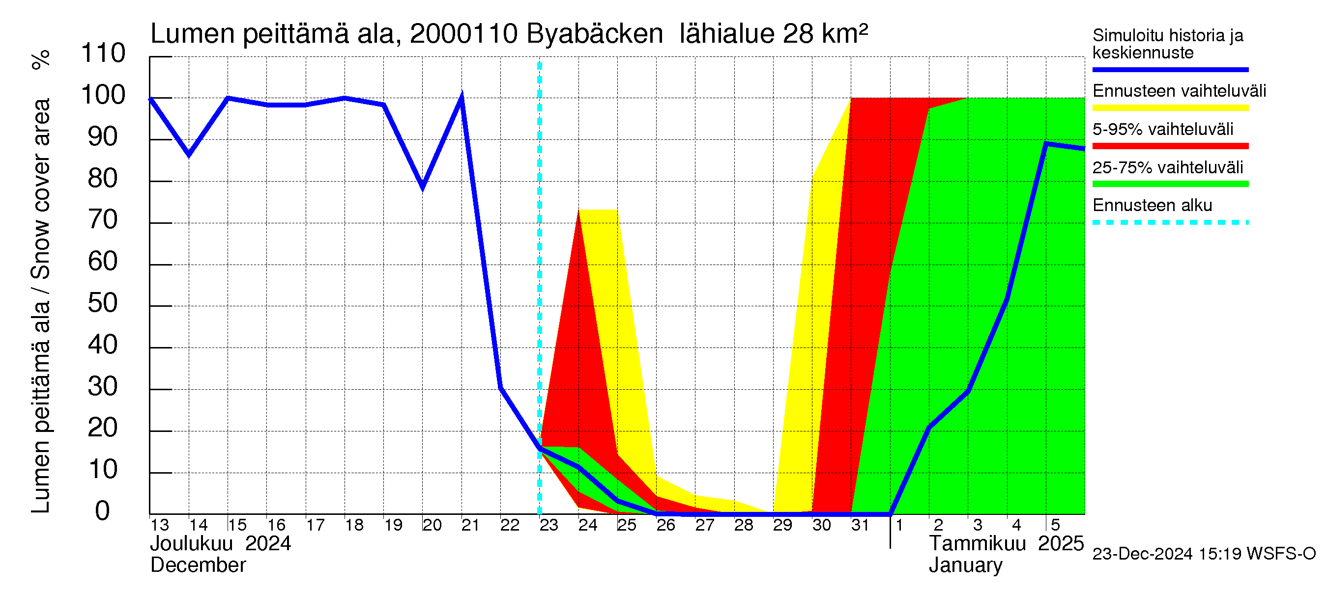 Sipoonjoen vesistöalue - Byabäcken (Sipoonjoki): Lumen peittämä ala