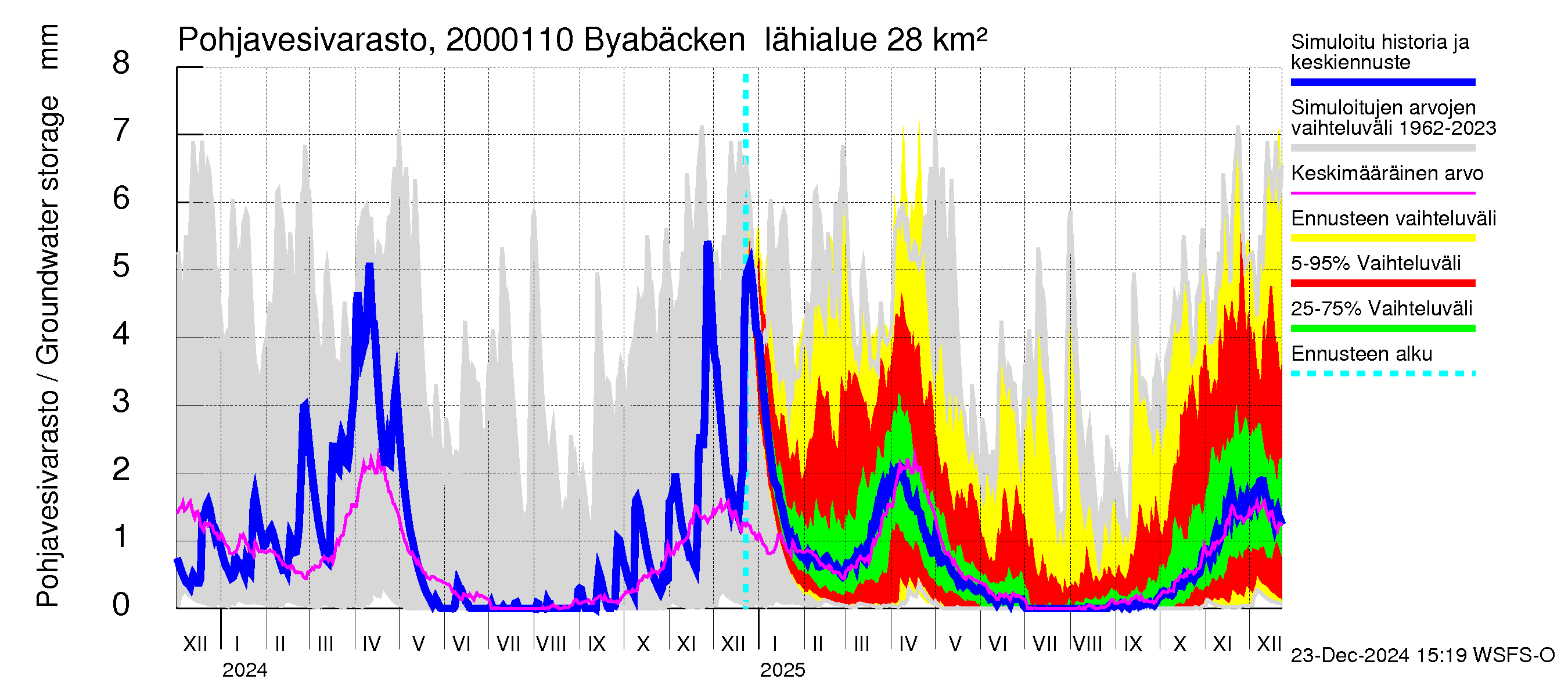 Sipoonjoen vesistöalue - Byabäcken (Sipoonjoki): Pohjavesivarasto