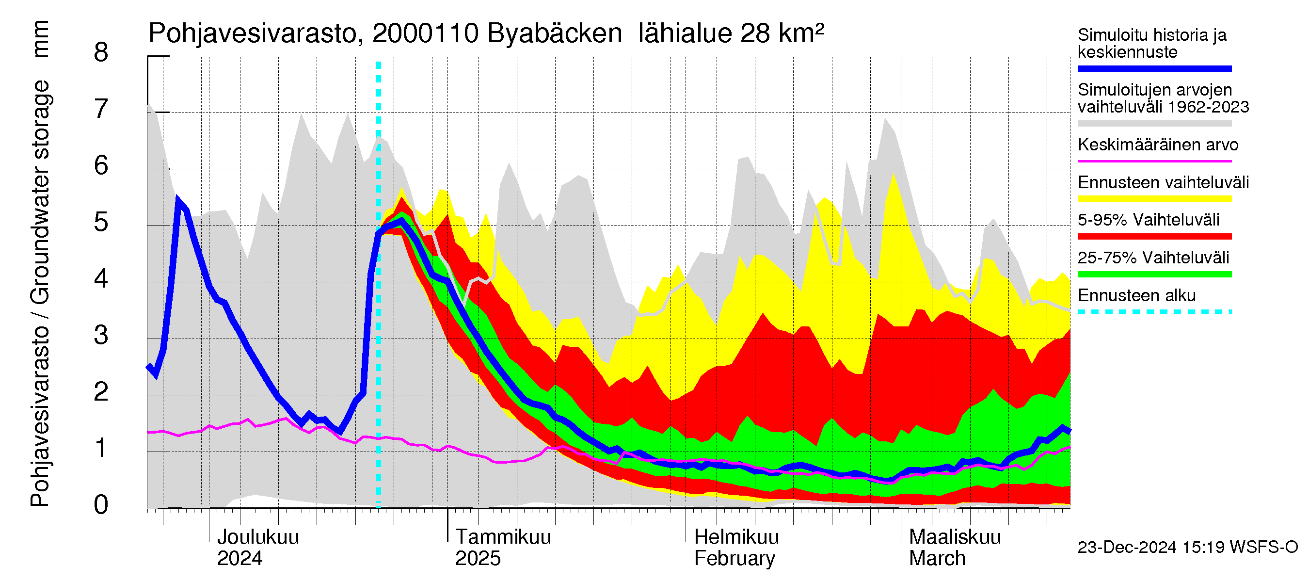 Sipoonjoen vesistöalue - Byabäcken (Sipoonjoki): Pohjavesivarasto