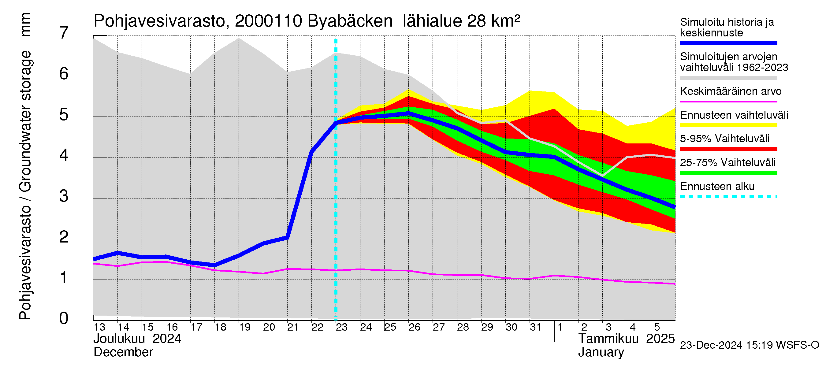 Sipoonjoen vesistöalue - Byabäcken (Sipoonjoki): Pohjavesivarasto