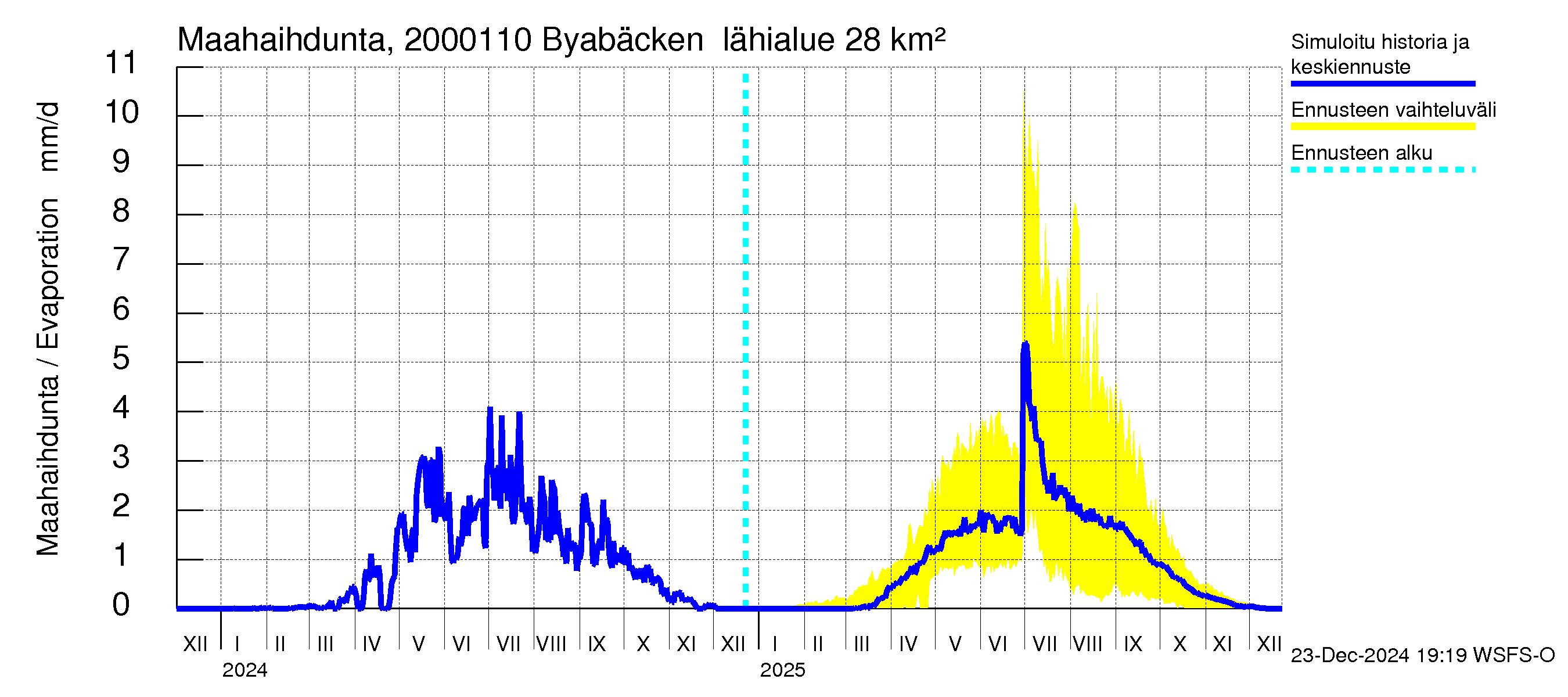 Sipoonjoen vesistöalue - Byabäcken (Sipoonjoki): Haihdunta maa-alueelta