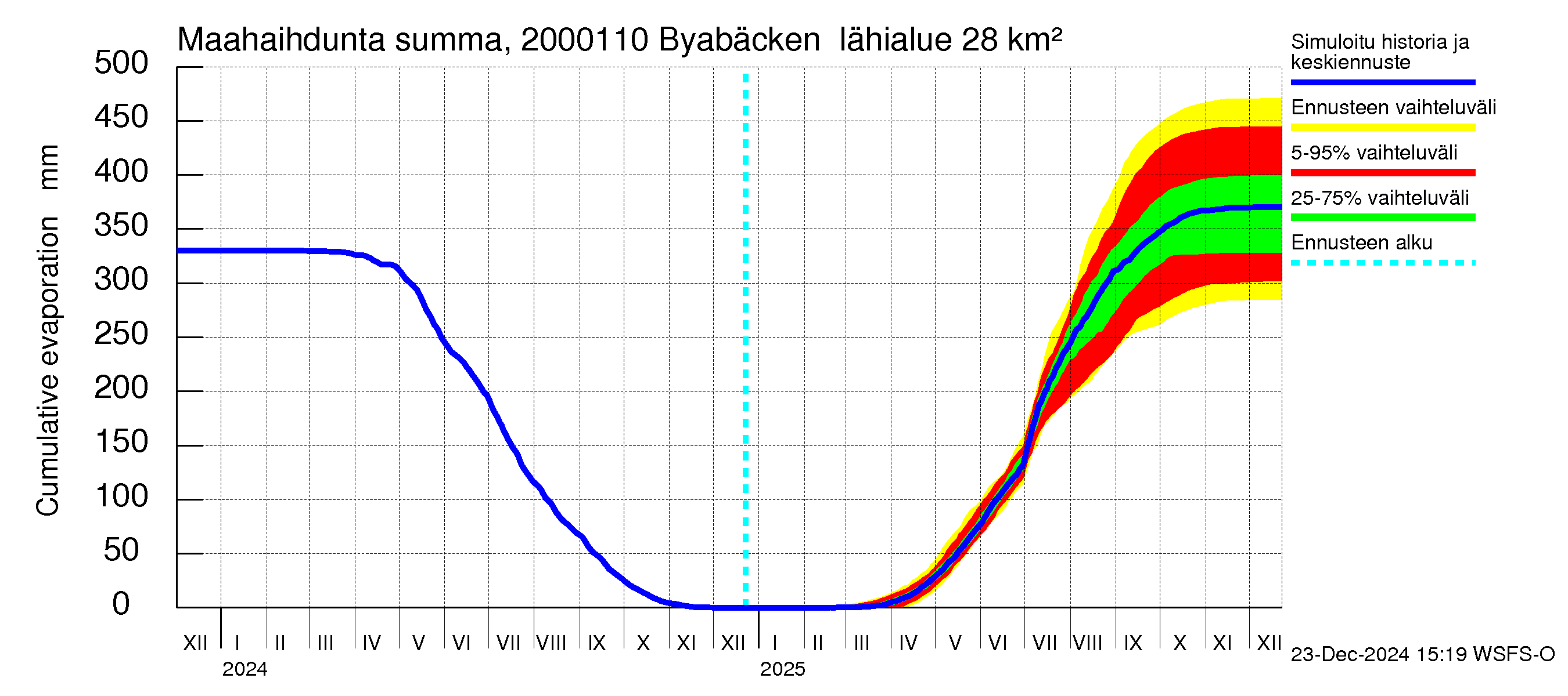 Sipoonjoen vesistöalue - Byabäcken (Sipoonjoki): Haihdunta maa-alueelta - summa