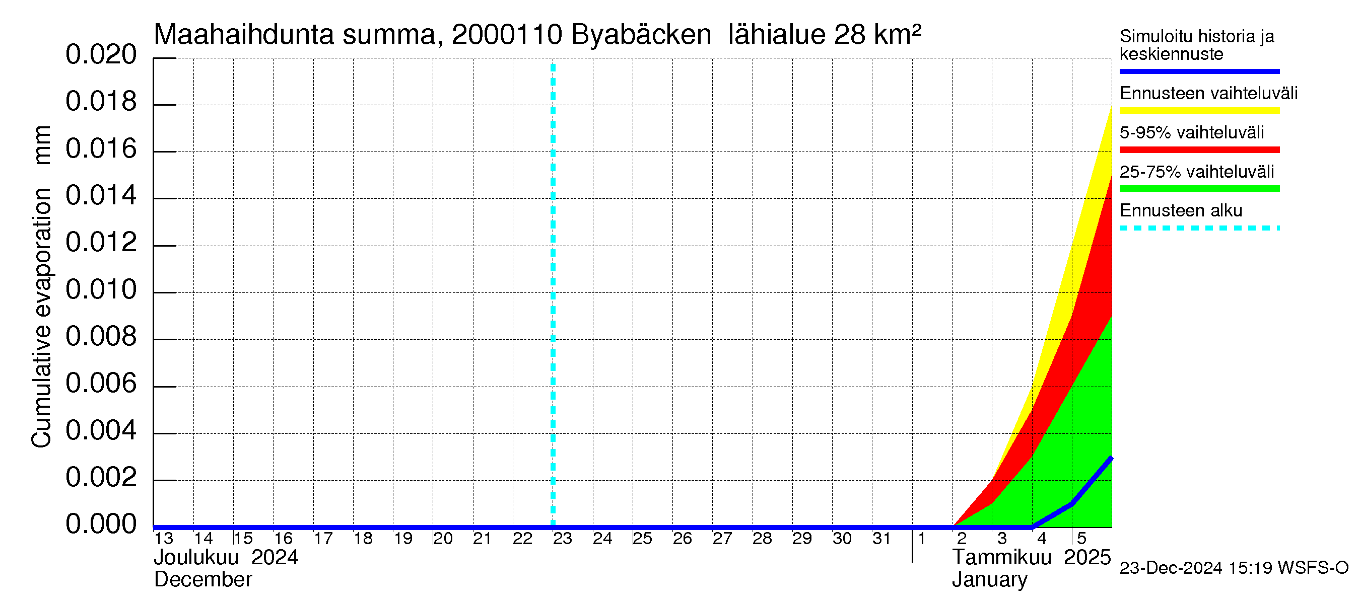 Sipoonjoen vesistöalue - Byabäcken (Sipoonjoki): Haihdunta maa-alueelta - summa