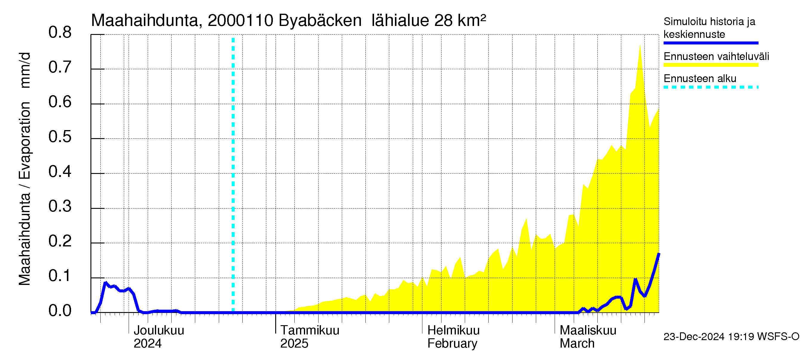 Sipoonjoen vesistöalue - Byabäcken (Sipoonjoki): Haihdunta maa-alueelta