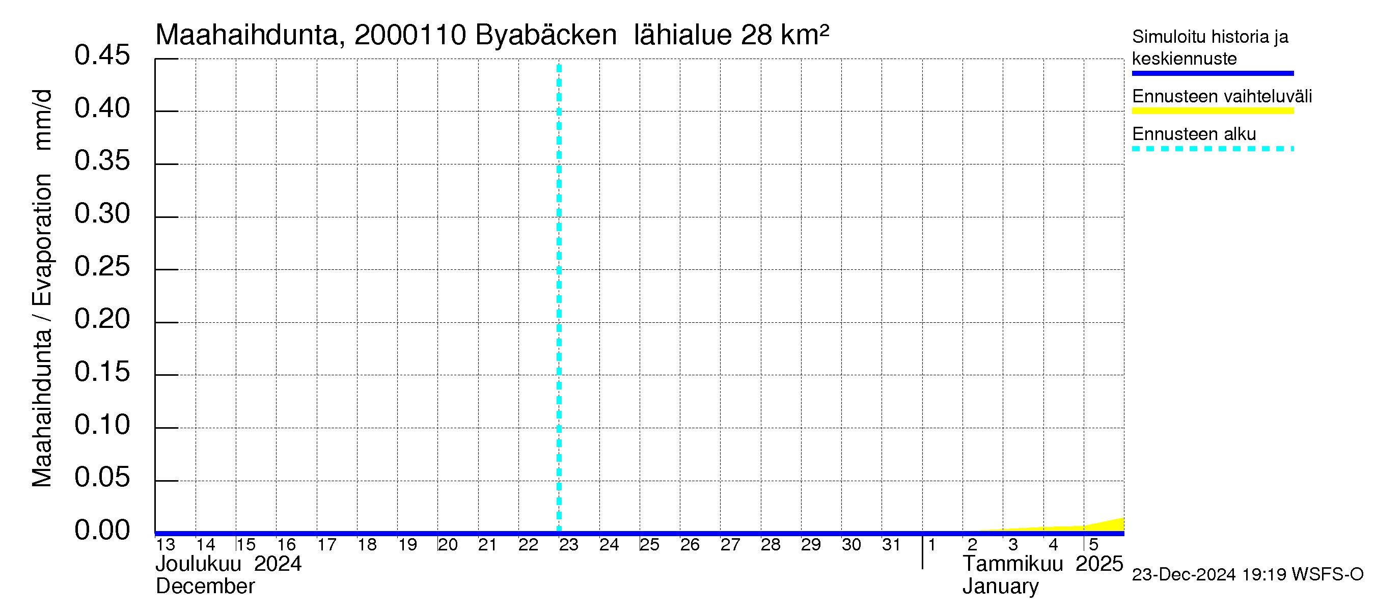 Sipoonjoen vesistöalue - Byabäcken (Sipoonjoki): Haihdunta maa-alueelta