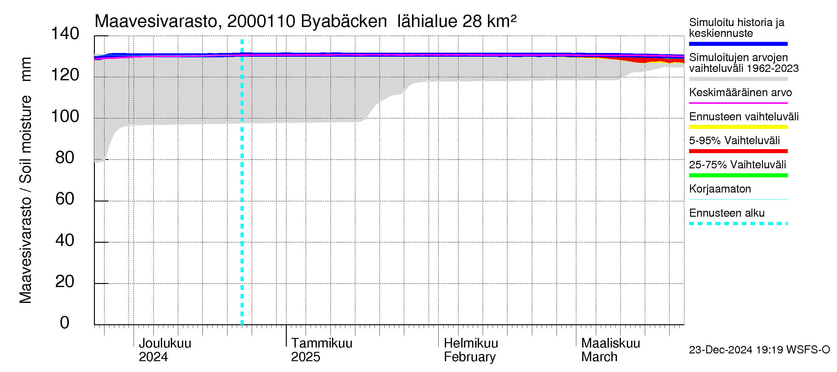 Sipoonjoen vesistöalue - Byabäcken (Sipoonjoki): Maavesivarasto