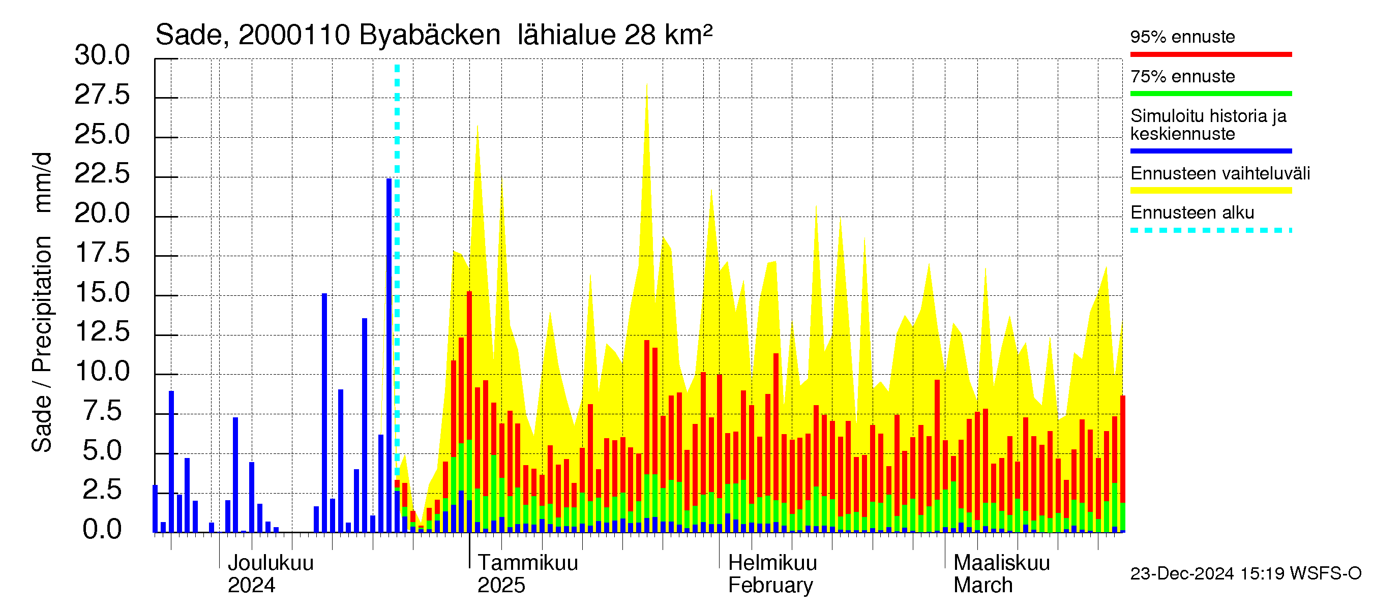 Sipoonjoen vesistöalue - Byabäcken (Sipoonjoki): Sade