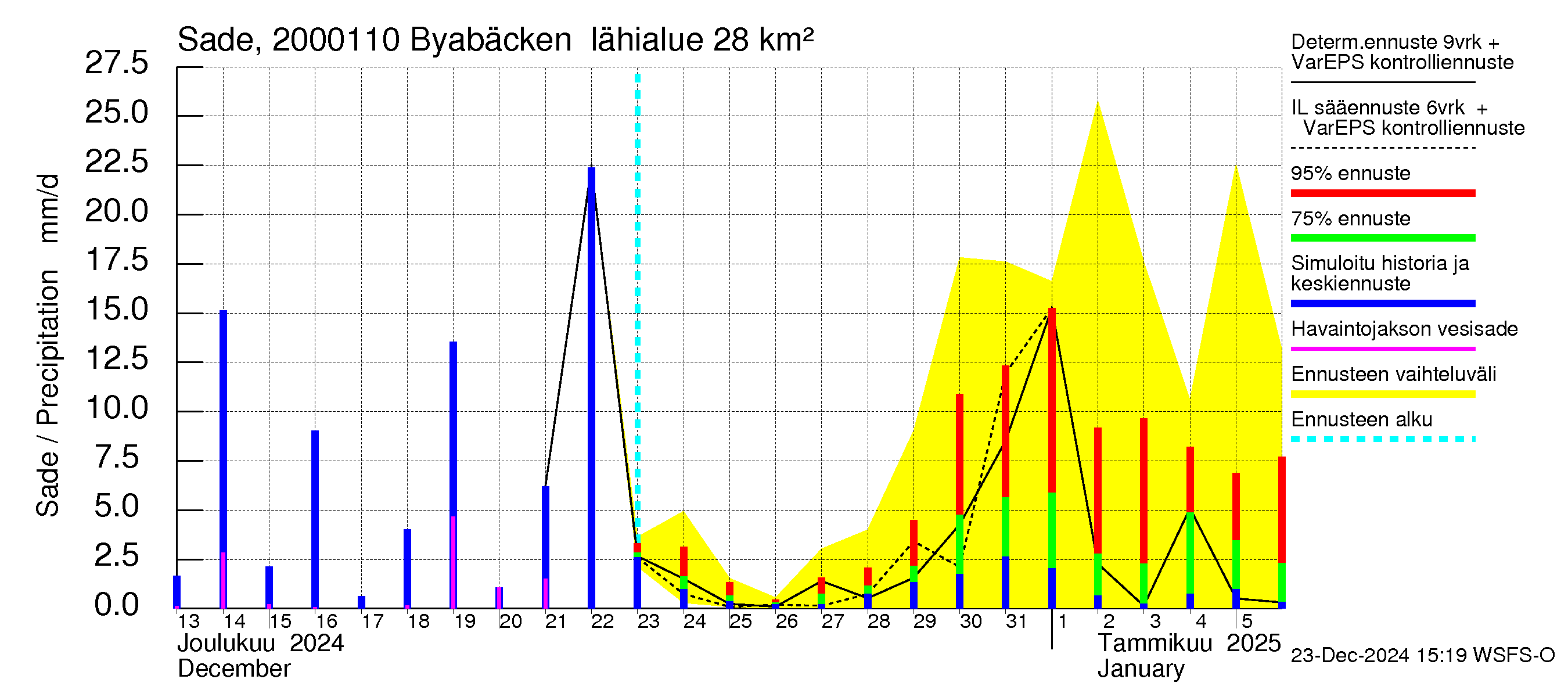 Sipoonjoen vesistöalue - Byabäcken (Sipoonjoki): Sade