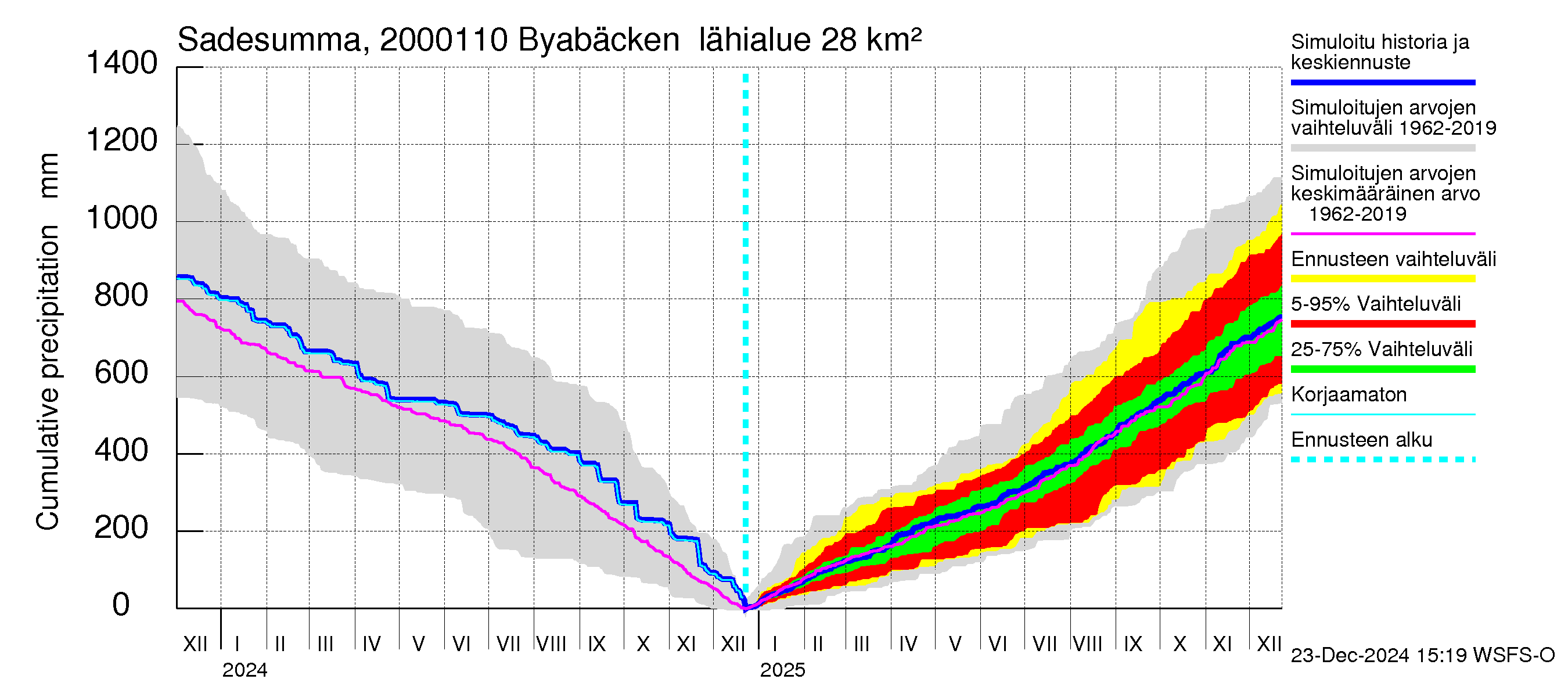 Sipoonjoen vesistöalue - Byabäcken (Sipoonjoki): Sade - summa