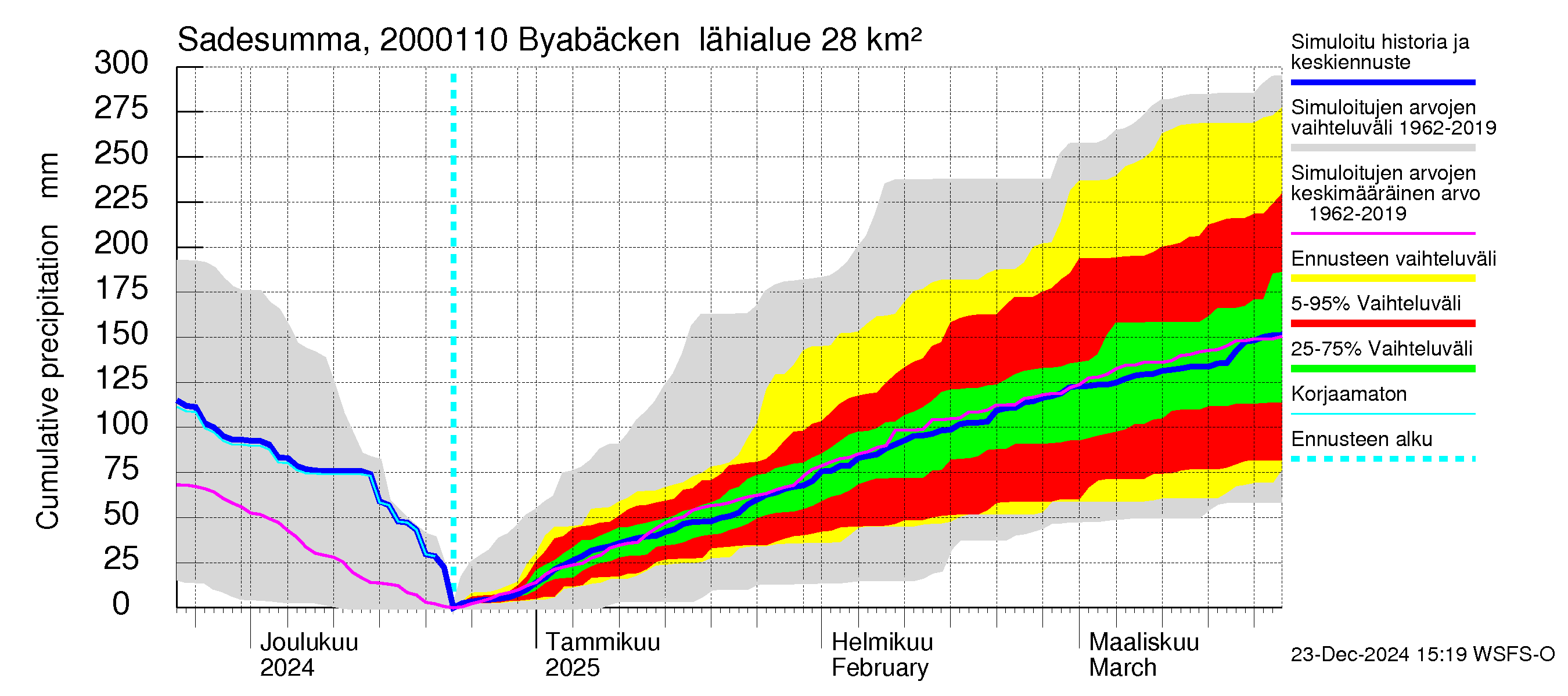 Sipoonjoen vesistöalue - Byabäcken (Sipoonjoki): Sade - summa