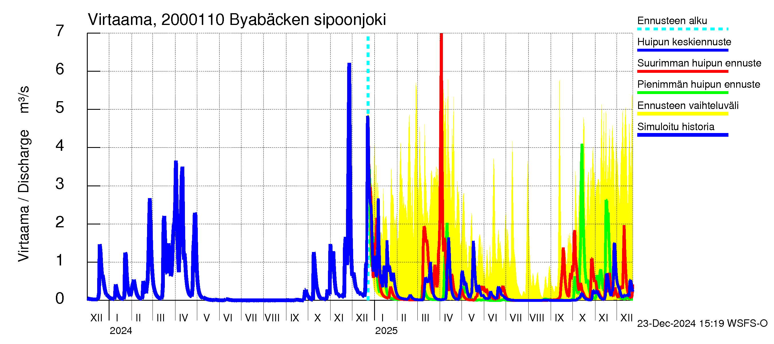 Sipoonjoen vesistöalue - Byabäcken (Sipoonjoki): Virtaama / juoksutus - huippujen keski- ja ääriennusteet