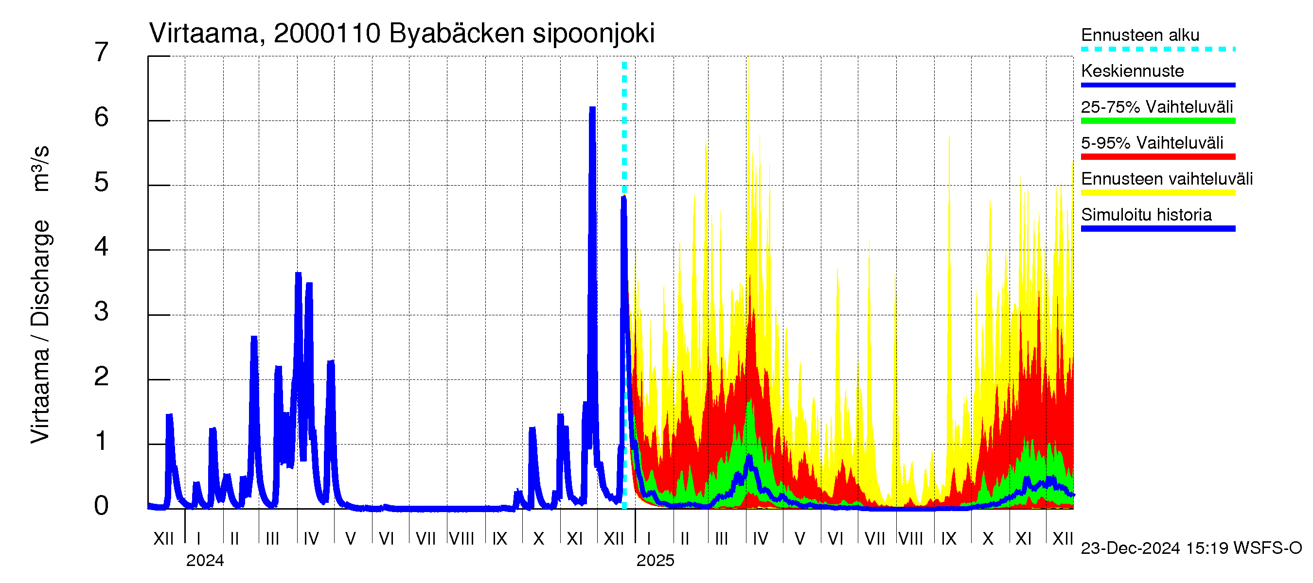 Sipoonjoen vesistöalue - Byabäcken (Sipoonjoki): Virtaama / juoksutus - jakaumaennuste