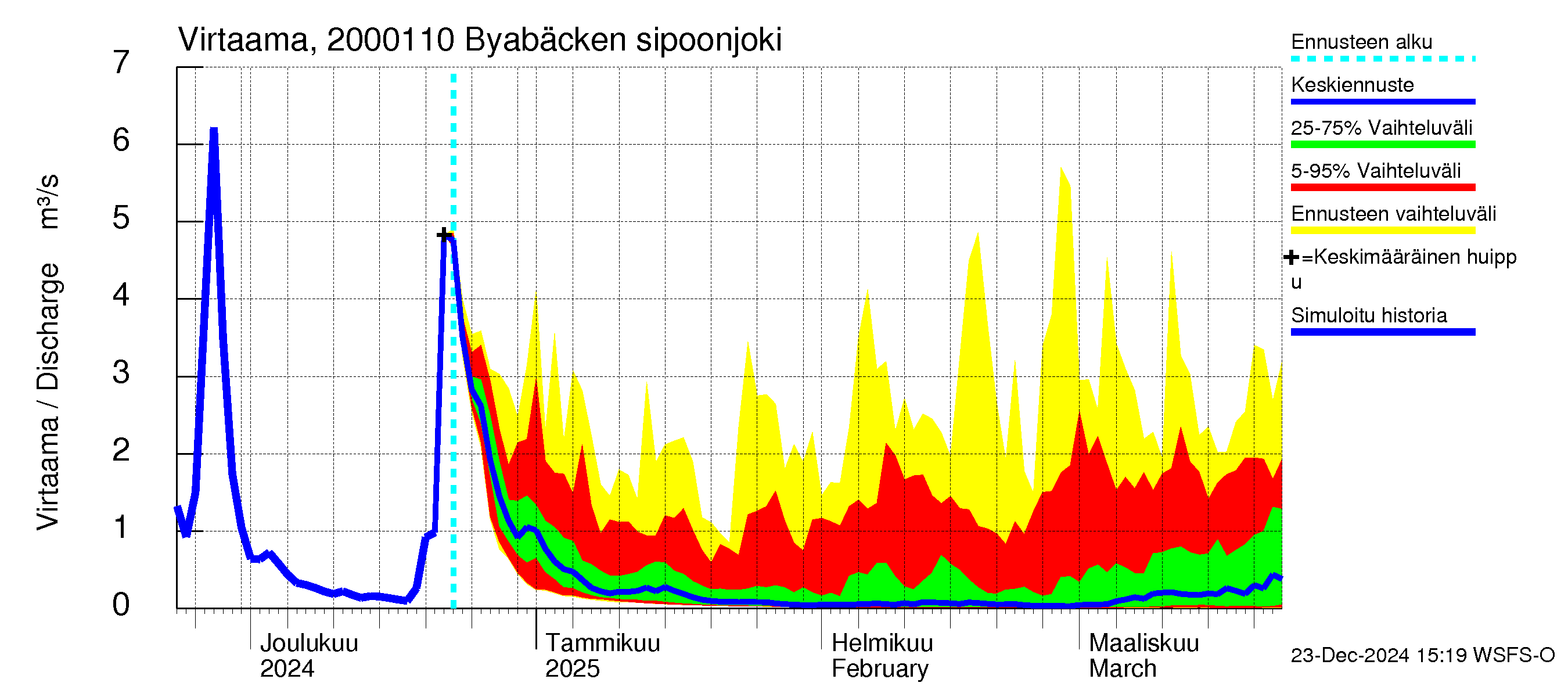 Sipoonjoen vesistöalue - Byabäcken (Sipoonjoki): Virtaama / juoksutus - jakaumaennuste