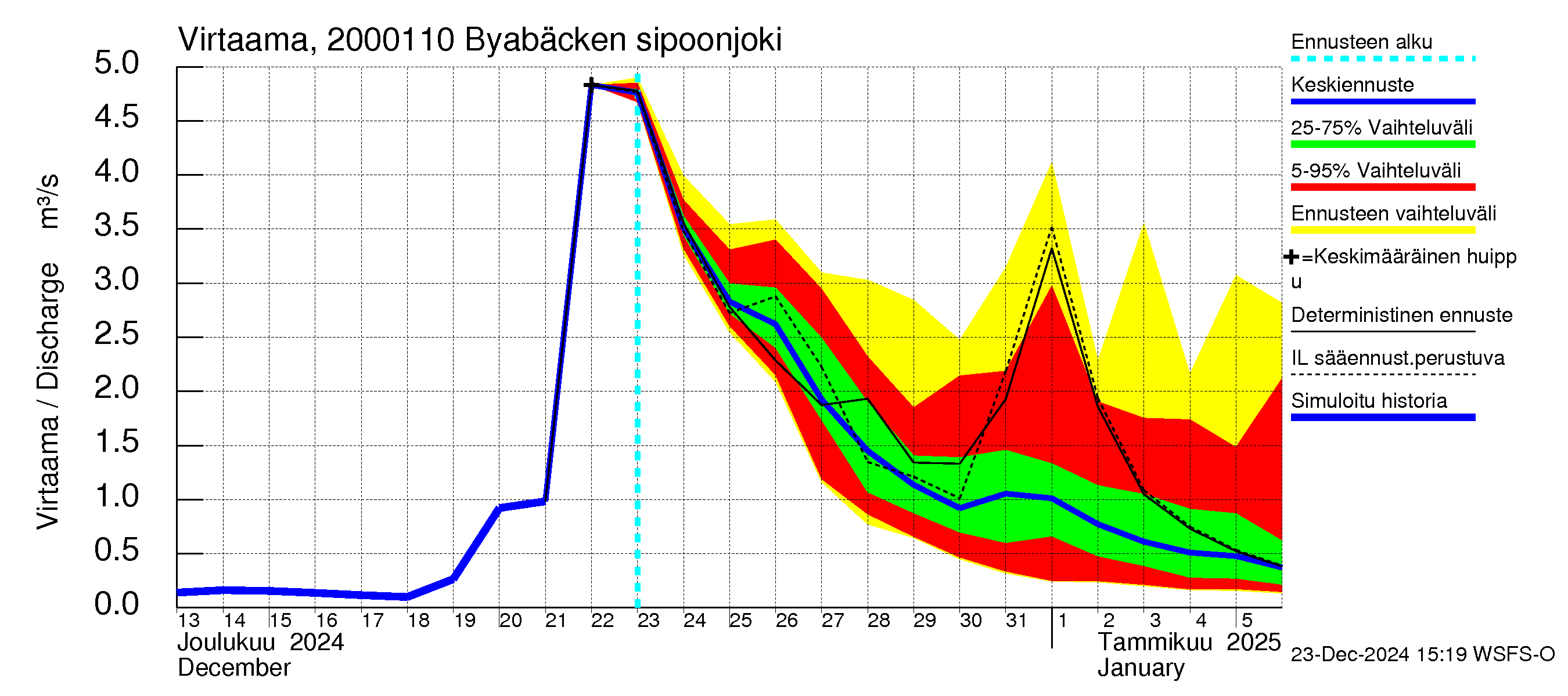 Sipoonjoen vesistöalue - Byabäcken (Sipoonjoki): Virtaama / juoksutus - jakaumaennuste