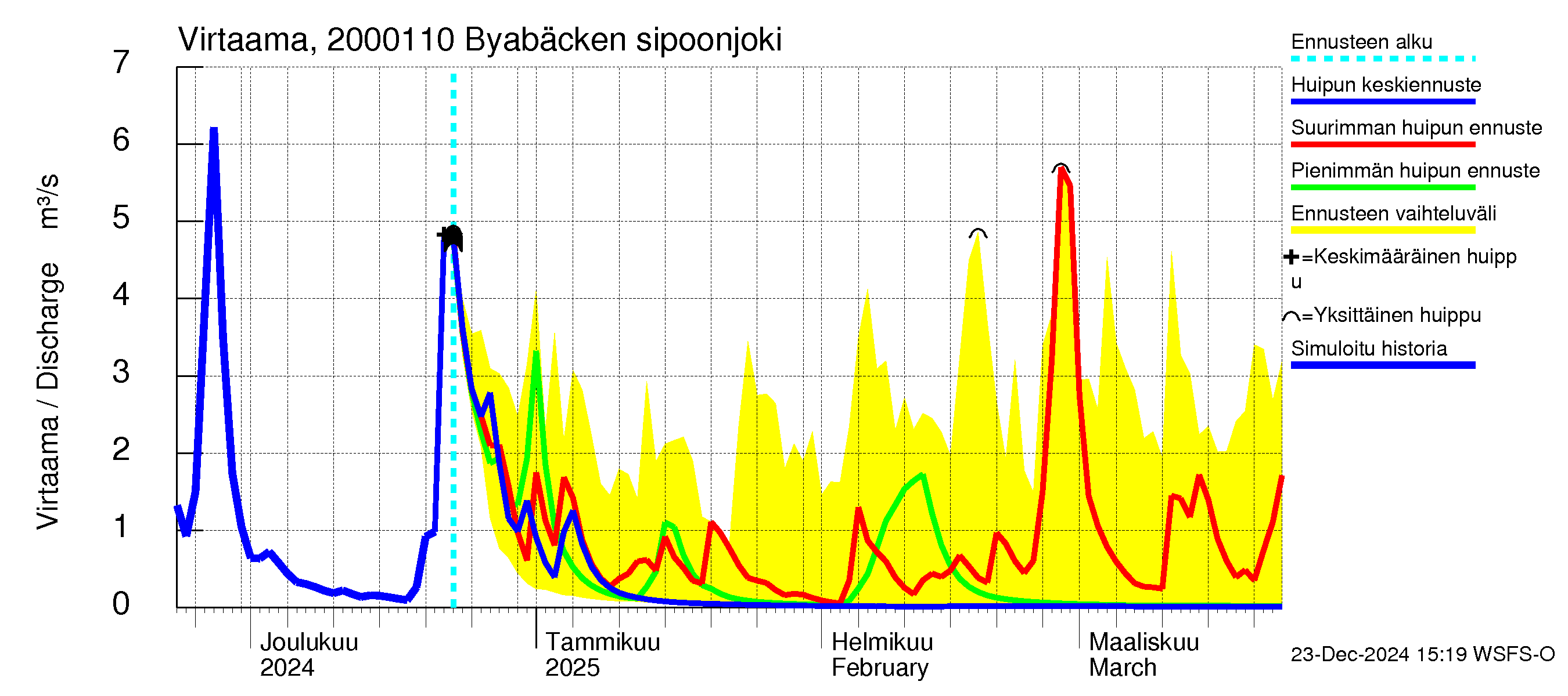 Sipoonjoen vesistöalue - Byabäcken (Sipoonjoki): Virtaama / juoksutus - huippujen keski- ja ääriennusteet