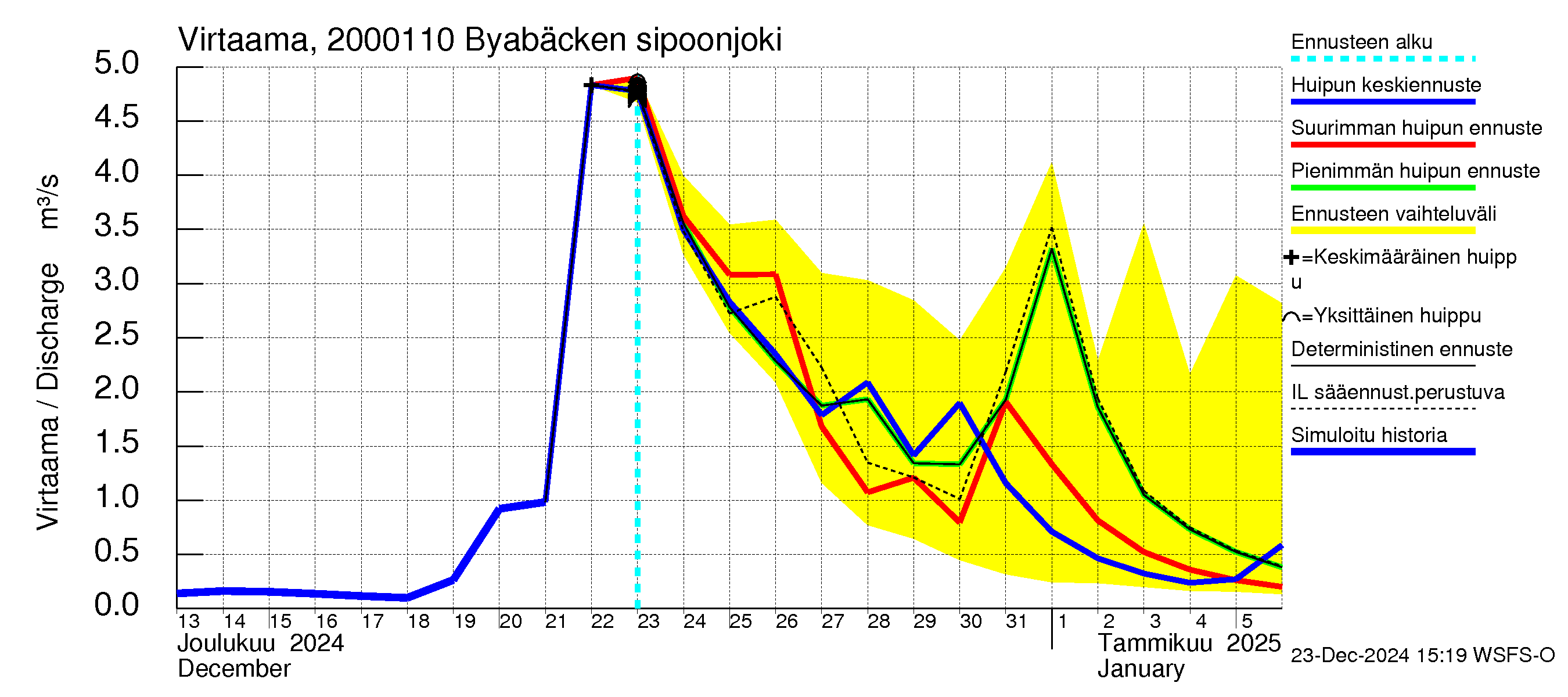 Sipoonjoen vesistöalue - Byabäcken (Sipoonjoki): Virtaama / juoksutus - huippujen keski- ja ääriennusteet