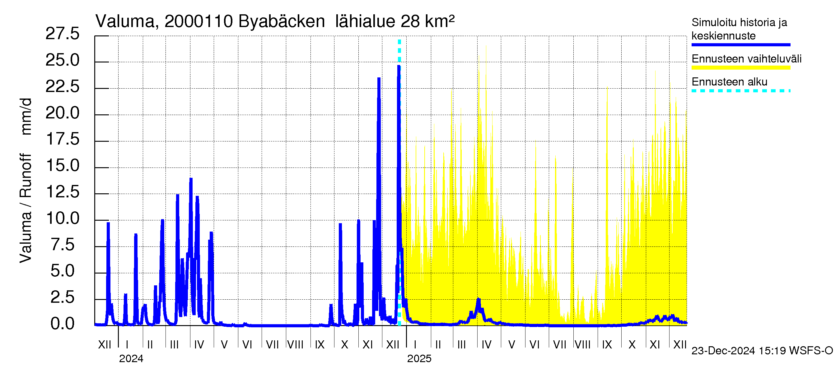 Sipoonjoen vesistöalue - Byabäcken (Sipoonjoki): Valuma