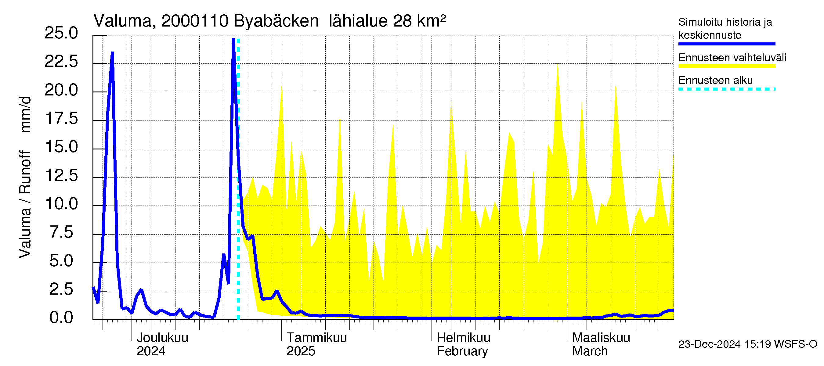 Sipoonjoen vesistöalue - Byabäcken (Sipoonjoki): Valuma