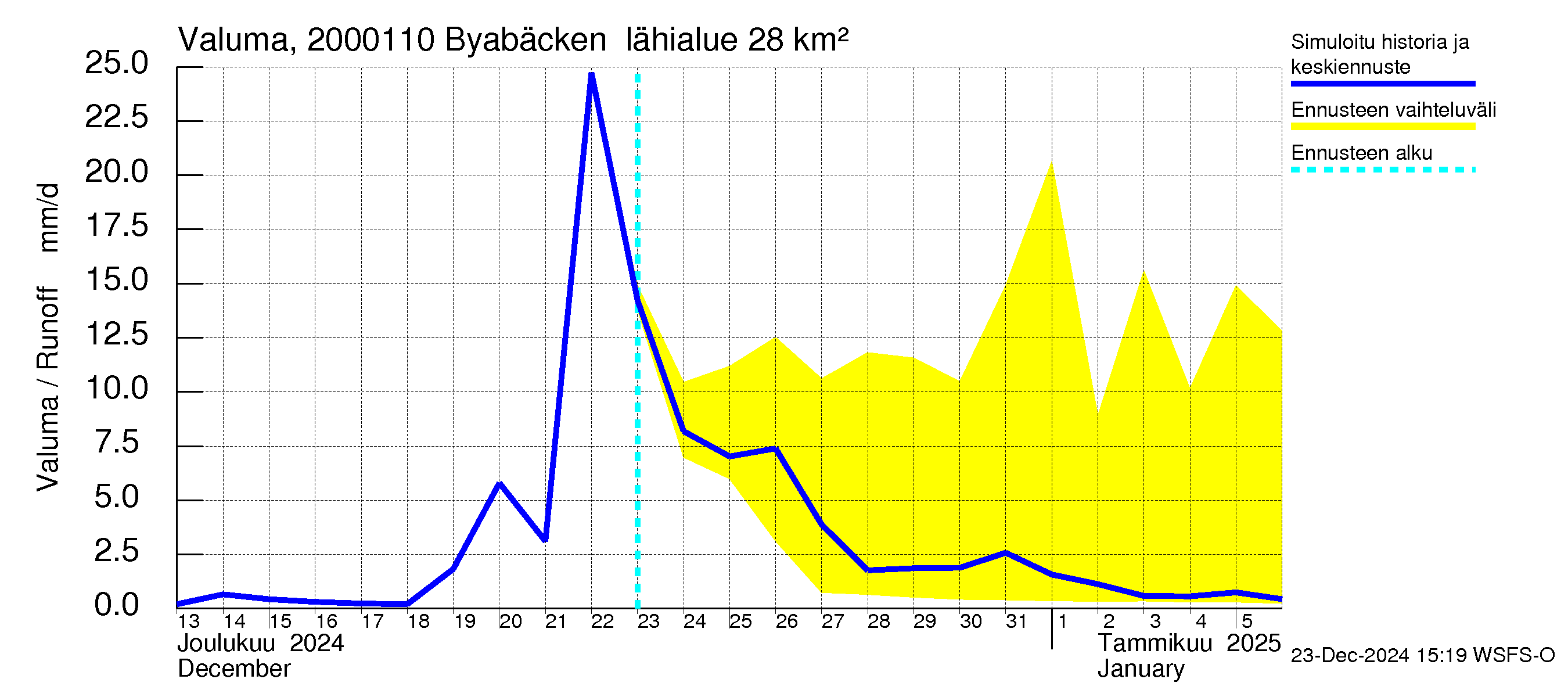 Sipoonjoen vesistöalue - Byabäcken (Sipoonjoki): Valuma