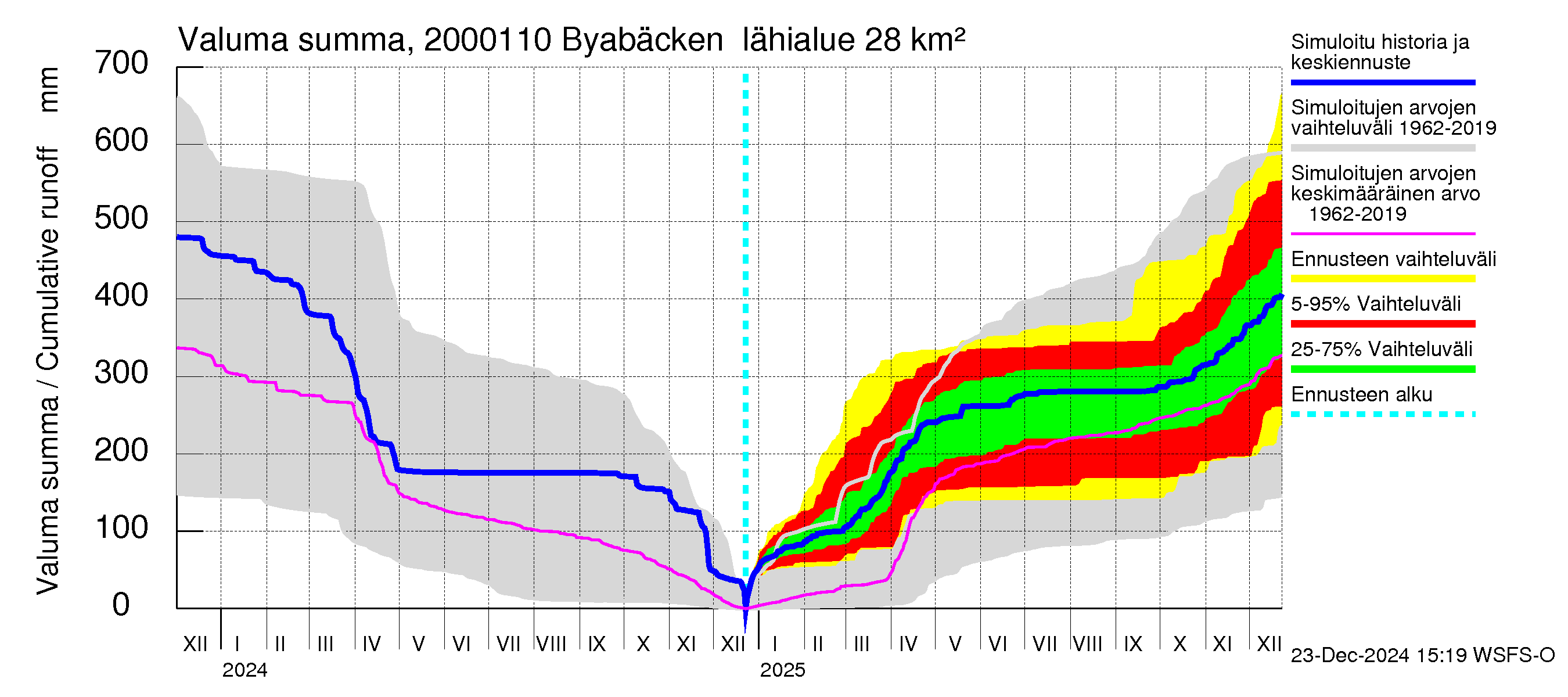 Sipoonjoen vesistöalue - Byabäcken (Sipoonjoki): Valuma - summa