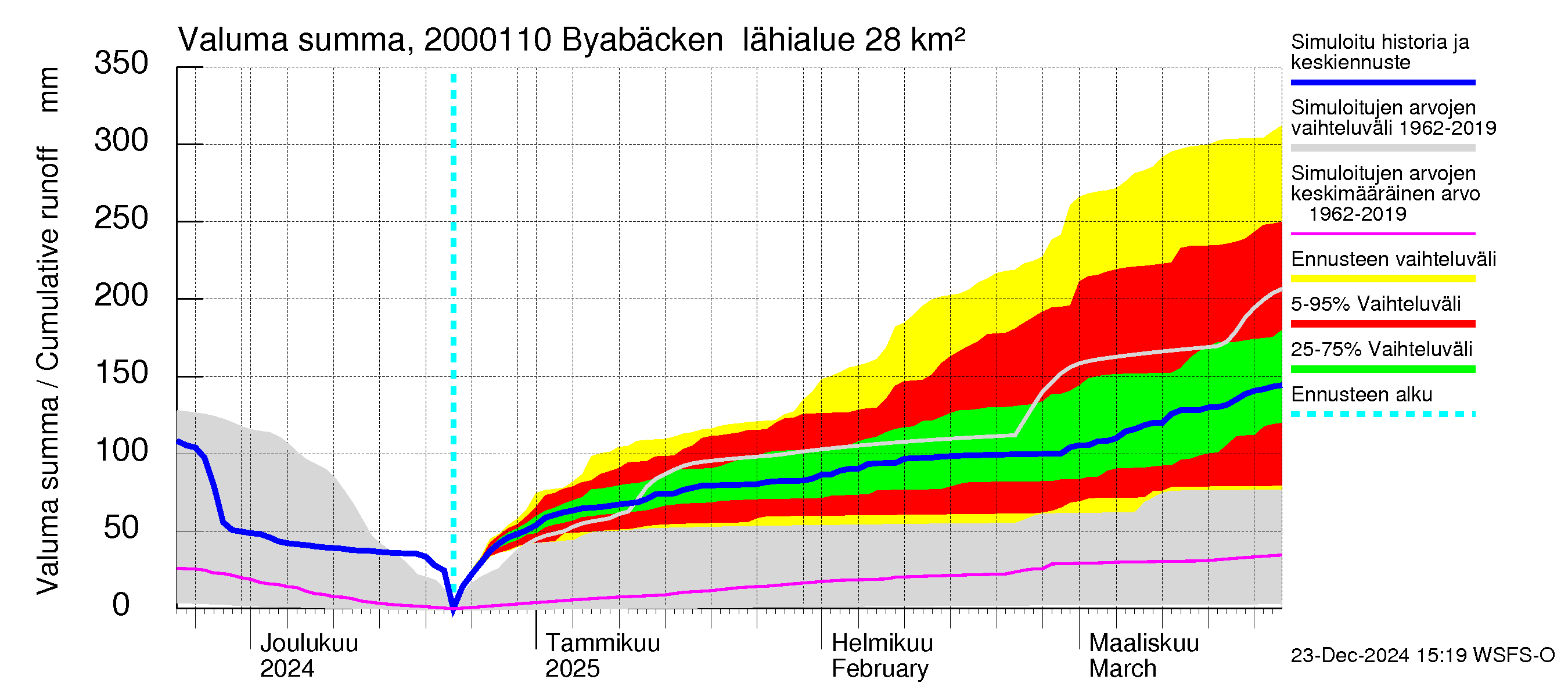 Sipoonjoen vesistöalue - Byabäcken (Sipoonjoki): Valuma - summa