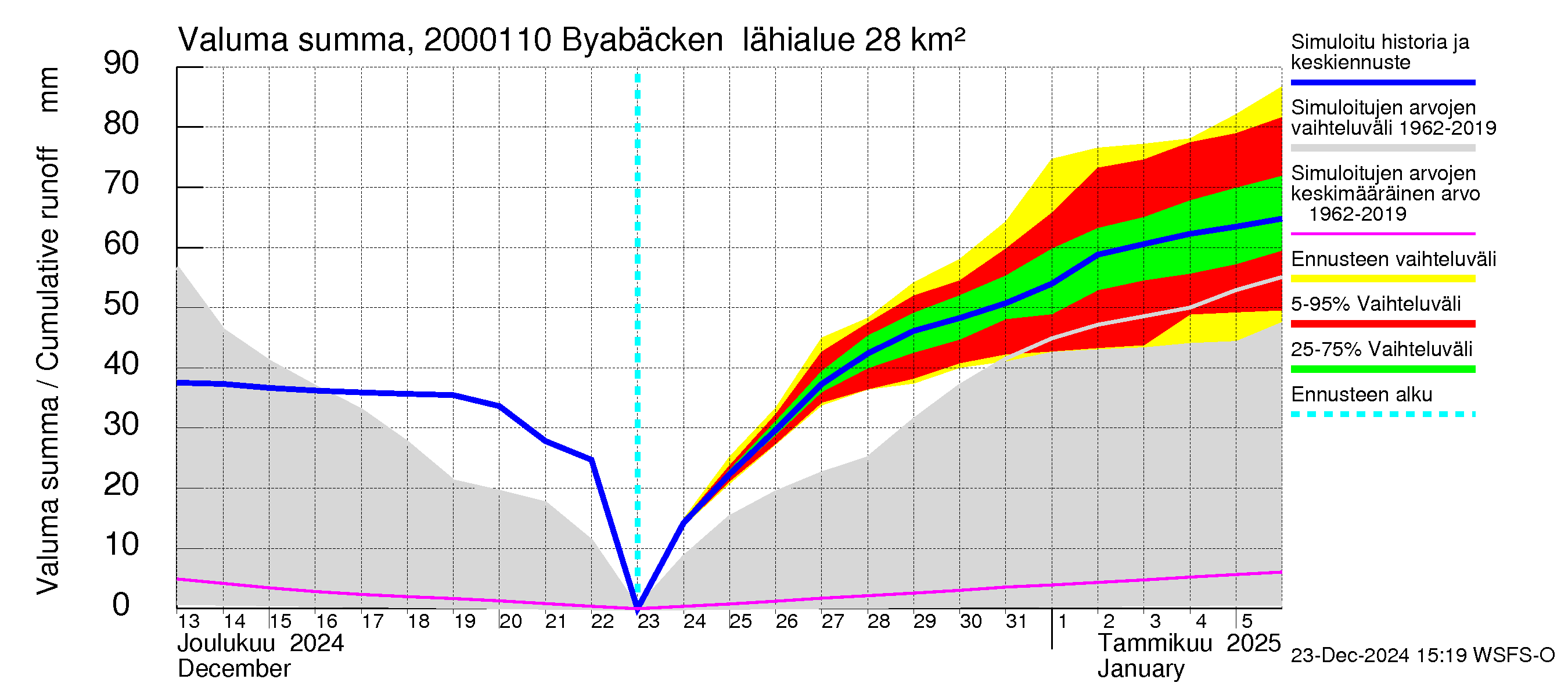 Sipoonjoen vesistöalue - Byabäcken (Sipoonjoki): Valuma - summa