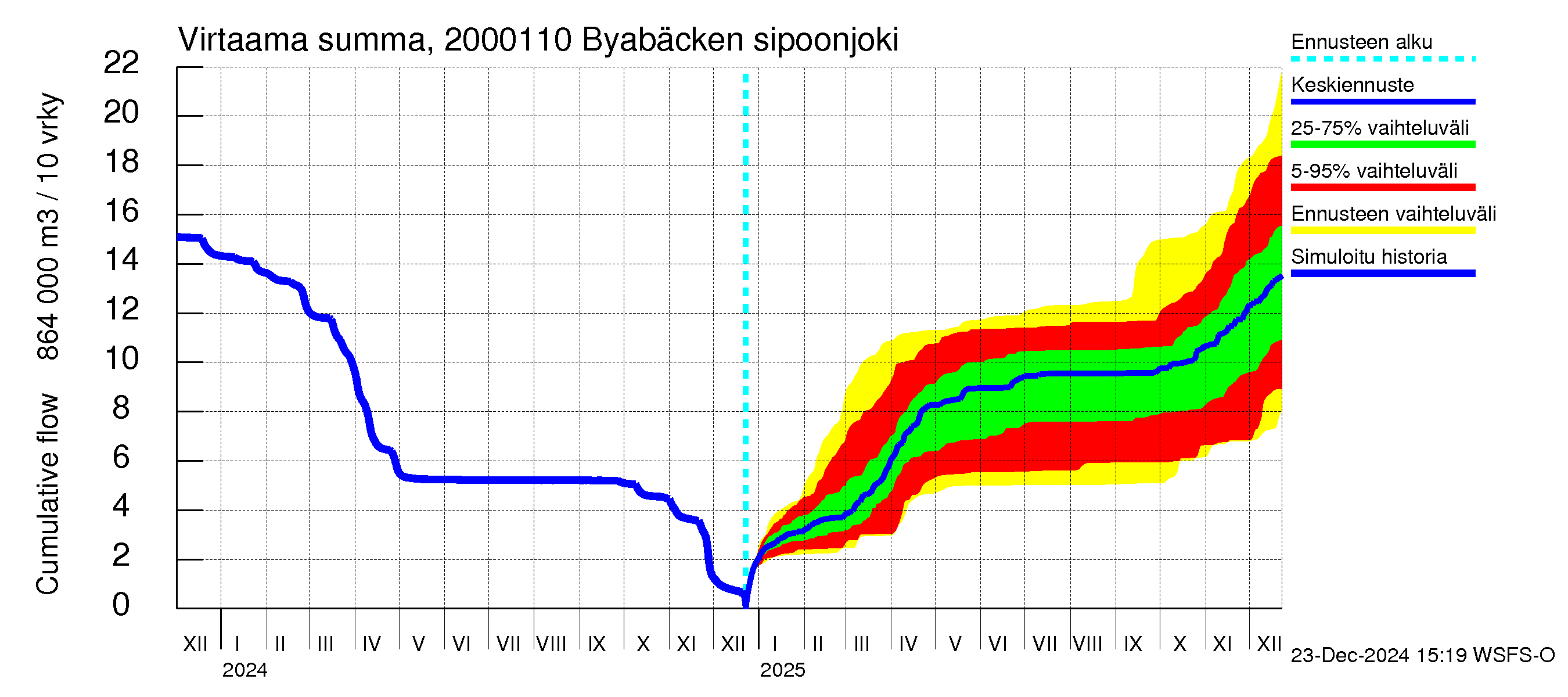 Sipoonjoen vesistöalue - Byabäcken (Sipoonjoki): Virtaama / juoksutus - summa