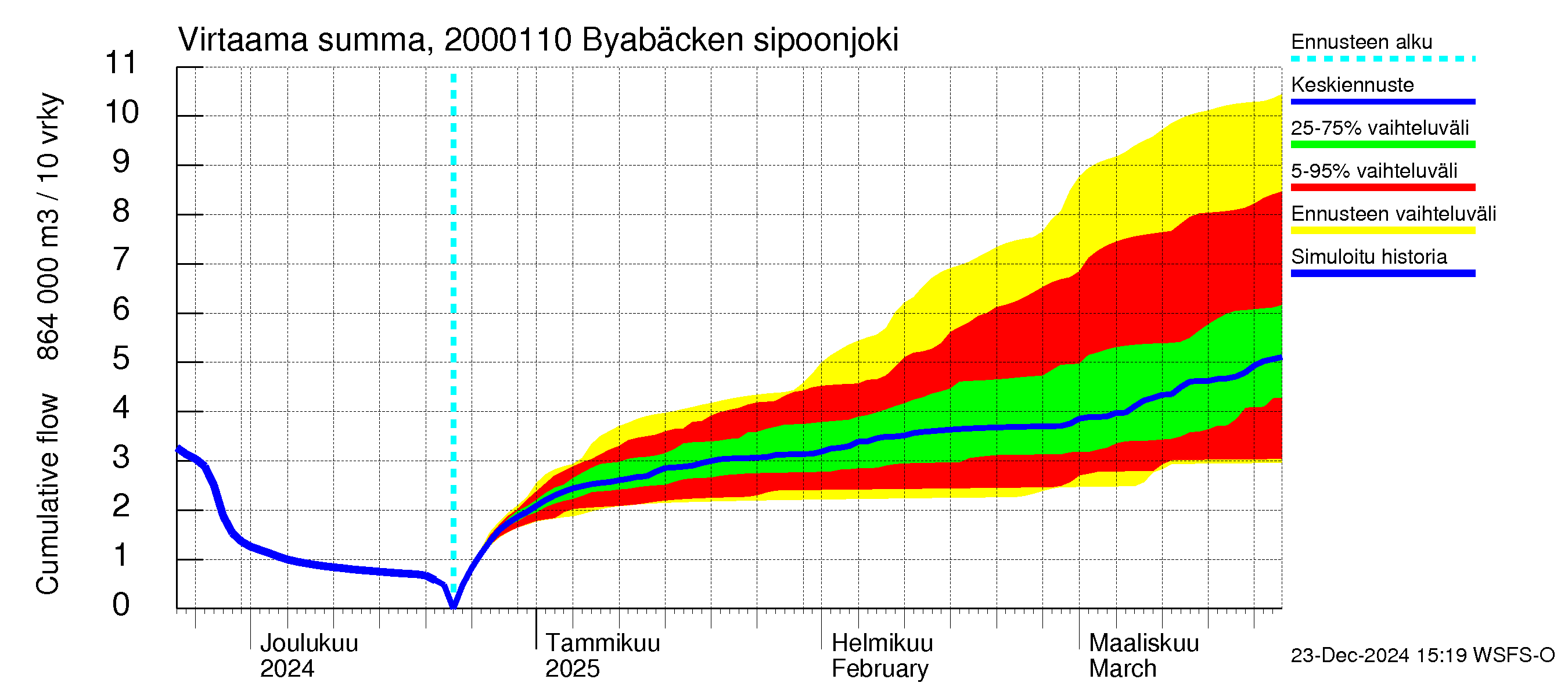 Sipoonjoen vesistöalue - Byabäcken (Sipoonjoki): Virtaama / juoksutus - summa