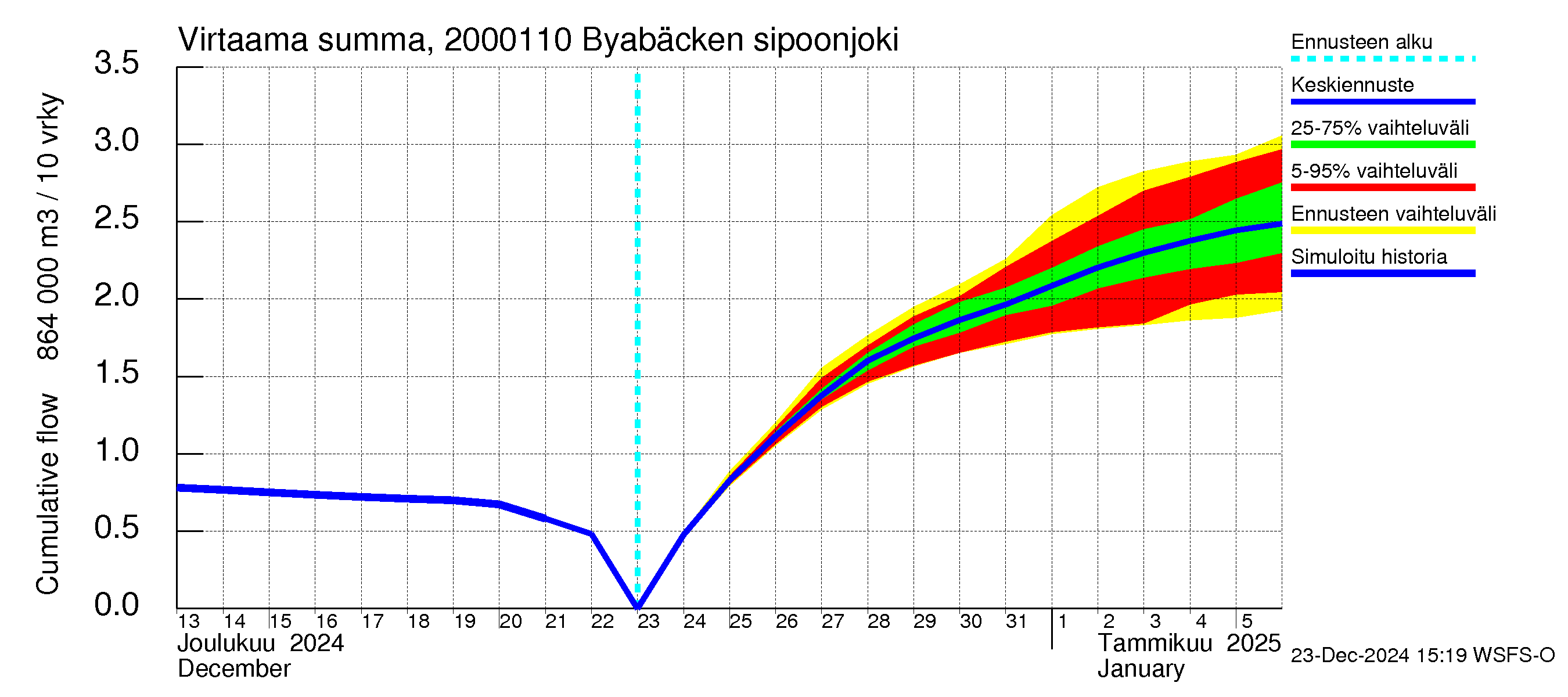 Sipoonjoen vesistöalue - Byabäcken (Sipoonjoki): Virtaama / juoksutus - summa