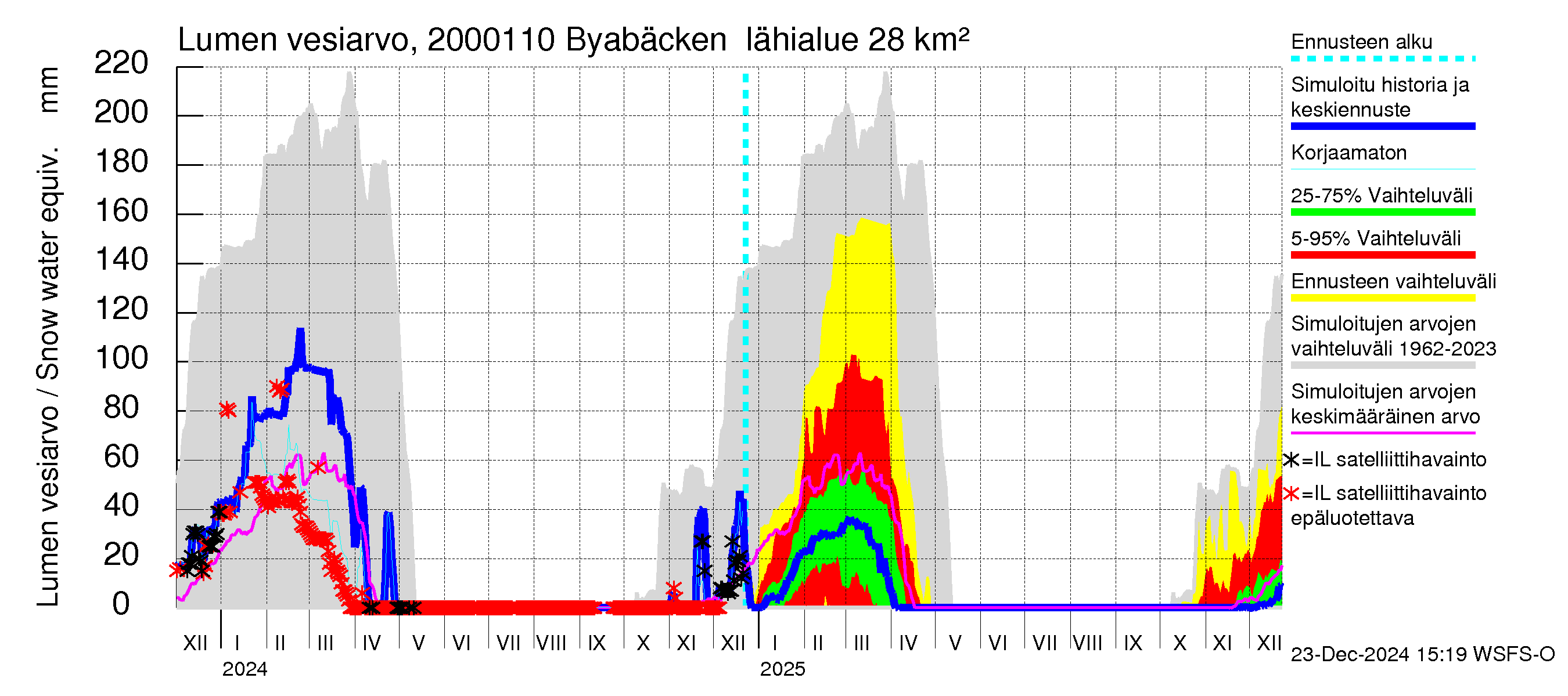 Sipoonjoen vesistöalue - Byabäcken (Sipoonjoki): Lumen vesiarvo