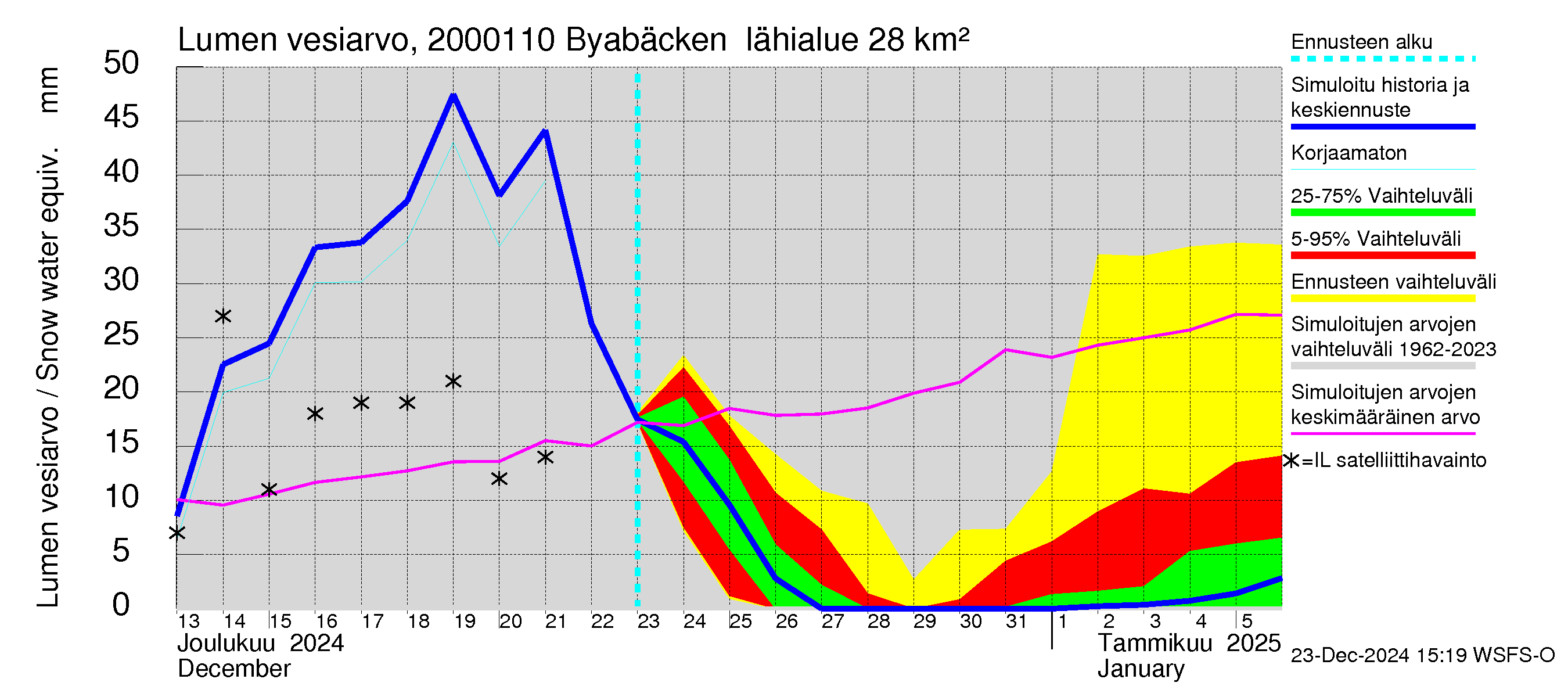 Sipoonjoen vesistöalue - Byabäcken (Sipoonjoki): Lumen vesiarvo