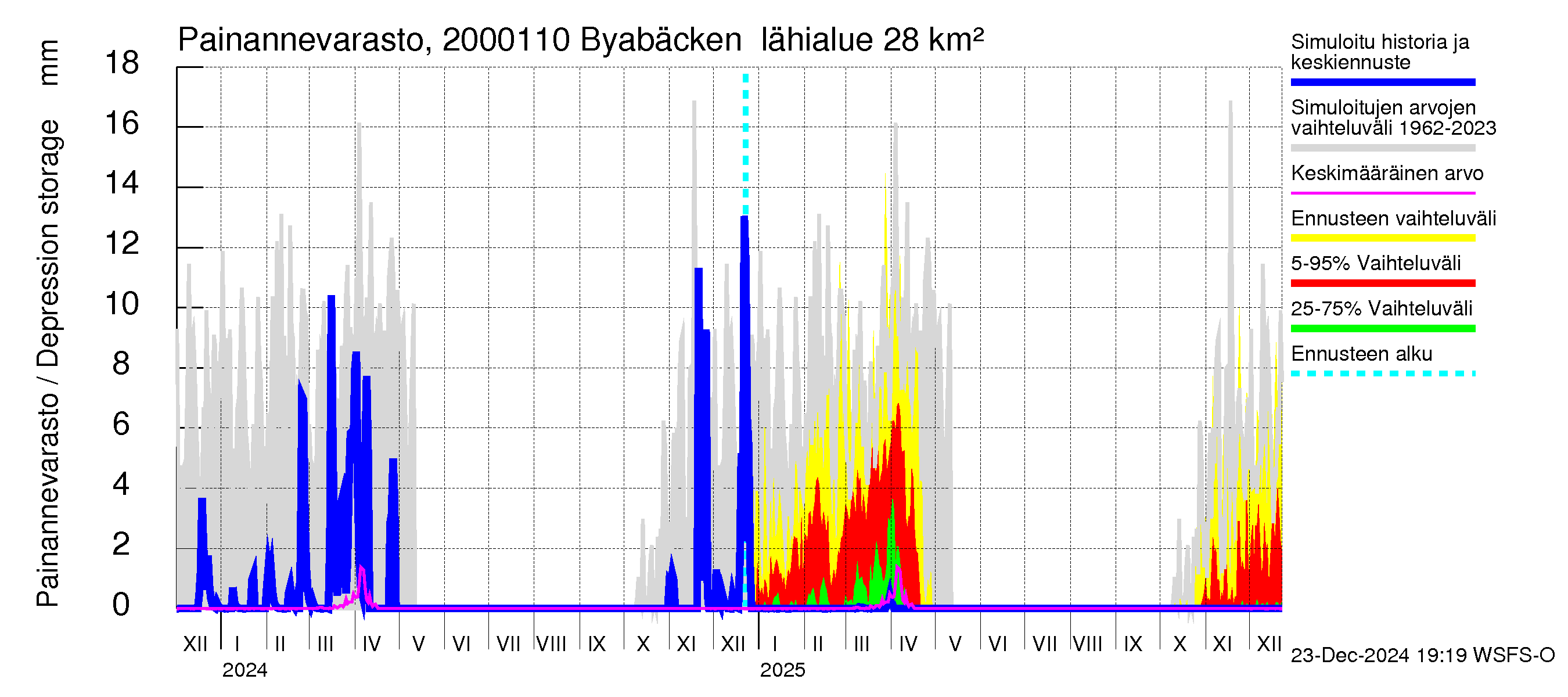 Sipoonjoen vesistöalue - Byabäcken (Sipoonjoki): Painannevarasto