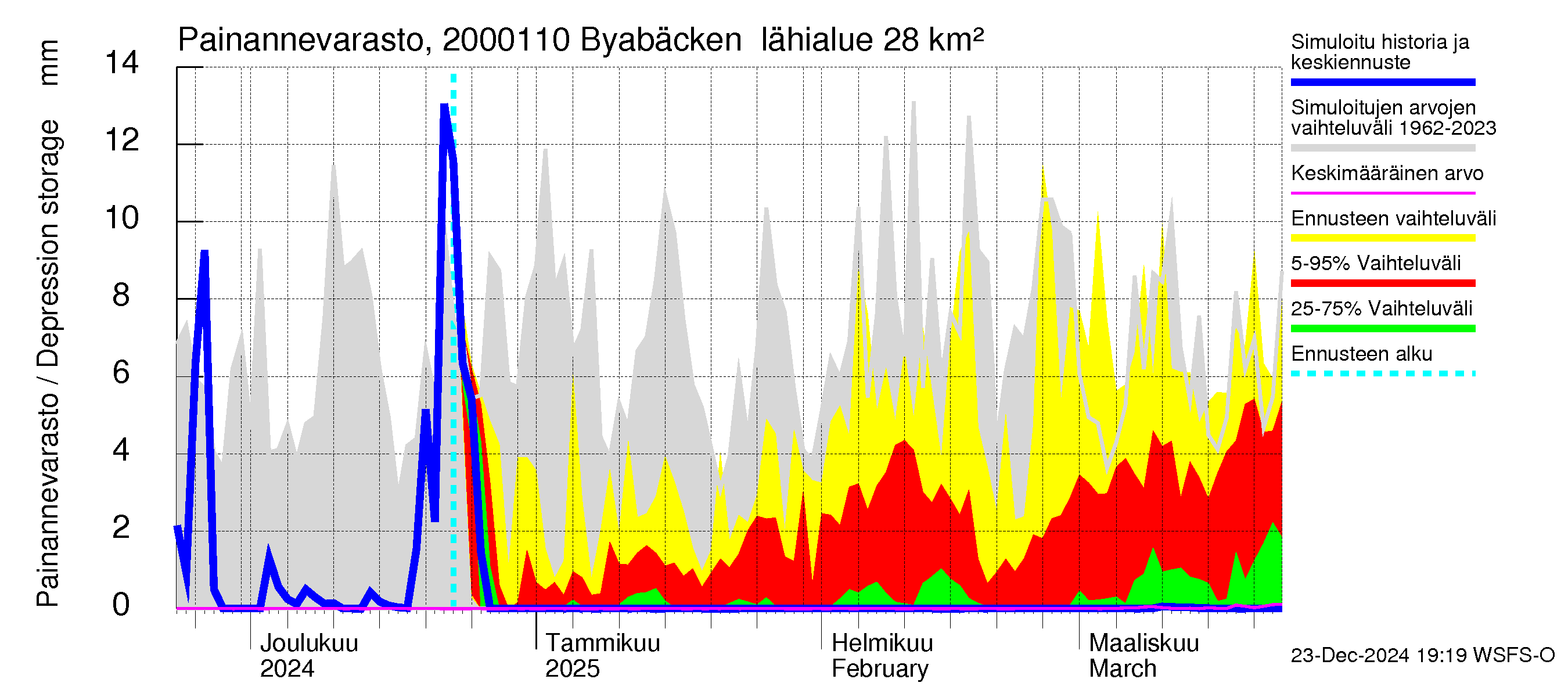 Sipoonjoen vesistöalue - Byabäcken (Sipoonjoki): Painannevarasto